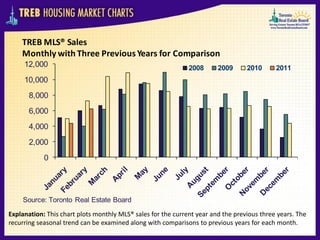TREB MLS® Sales
    Monthly with Three Previous Years for Comparison
     12,000                                          ...