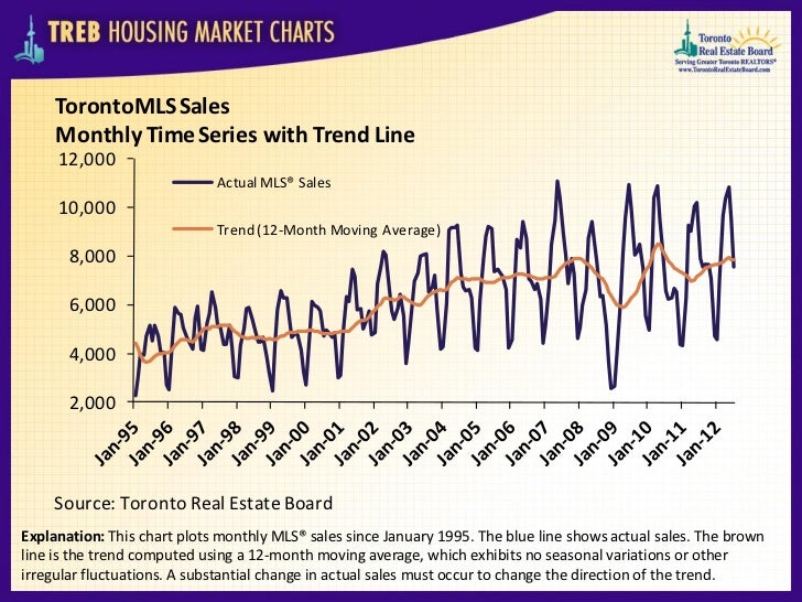 Toronto Real Estate Housing Market Charts July 2012