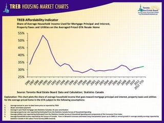 TREB Affordability Indicator
             Share of Average Household Income Used for Mortgage Principal and Interest,
             Property Taxes and Utilities on the Averaged Priced GTA Resale Home

              55%
              50%
              45%

              40%

              35%

              30%

              25%



             Source: Toronto Real Estate Board Data and Calculation; Statistics Canada
Explanation: This chart plots the share of average household income that goes toward mortgage principal and interest, property taxes and utilities
for the average priced home in the GTA subject to the following assumptions:

1.   Average annual or year-to-date home price as reported by TREB
2.   20 per cent down payment
3.   Average 5-year fixed mortgage rate (Statistics Canada); 25-year amortization
4.   Average property tax rate reported by/estimated from the Statistics Canada Survey of Household Spending
5.   Average utilities cost reported by/estimated from the Statistics Canada Survey of Household Spending and components of the Consumer Price Index
6.   Average household income reported by the Census of Canada. Years in between Censuses estimated using interpolation (years up to 2005) or annual growth in average weekly earnings reported by
     Statistics Canada in the Labour Force Survey (2006 onward).
 