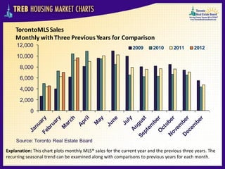 TorontoMLS Sales
    Monthly with Three Previous Years for Comparison
     12,000                                                   2009      2010      2011      2012
     10,000
      8,000
      6,000
      4,000
      2,000
            0




    Source: Toronto Real Estate Board

Explanation: This chart plots monthly MLS® sales for the current year and the previous three years. The
recurring seasonal trend can be examined along with comparisons to previous years for each month.
 