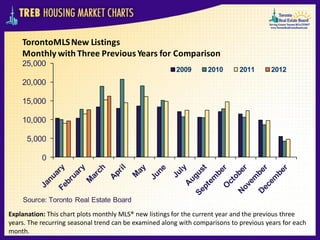 TorontoMLS New Listings
    Monthly with Three Previous Years for Comparison
    25,000
                                                        2009       2010       2011       2012
    20,000

    15,000

    10,000

      5,000

           0




    Source: Toronto Real Estate Board

Explanation: This chart plots monthly MLS® new listings for the current year and the previous three
years. The recurring seasonal trend can be examined along with comparisons to previous years for each
month.
 