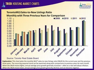 TorontoMLS Sales-to-New Listings Ratio
     Monthly with Three Previous Years for Comparison
      1.10                                                             2009        2010        2011       2012
      1.00
      0.90
      0.80
      0.70
      0.60
      0.50
      0.40
      0.30
      0.20
      0.10
      0.00




     Source: Toronto Real Estate Board
Explanation: This chart plots the monthly MLS® sales-to-new listings ratio (SNLR) for the current year and the previous
three years. The recurring seasonal trend can be examined along with comparisons to previous years for each month.
When the SNLR moves higher, annual average price growth generally increases – often at a rate well above inflation.
When the SNLR moves lower, annual average price growth generally declines and can become negative.
 