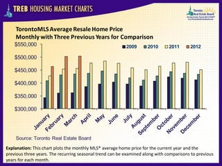 TorontoMLS Average Resale Home Price
    Monthly with Three Previous Years for Comparison
    $550,000                                              2009      2010       2011      2012

    $500,000

    $450,000

    $400,000

    $350,000

    $300,000




    Source: Toronto Real Estate Board

Explanation: This chart plots the monthly MLS® average home price for the current year and the
previous three years. The recurring seasonal trend can be examined along with comparisons to previous
years for each month.
 