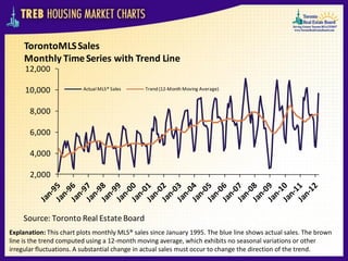 TorontoMLS Sales
     Monthly Time Series with Trend Line
     12,000

     10,000              Actual MLS® Sales     Trend (12-Month Moving Average)



       8,000

       6,000

       4,000

       2,000



    Source: Toronto Real Estate Board
Explanation: This chart plots monthly MLS® sales since January 1995. The blue line shows actual sales. The brown
line is the trend computed using a 12-month moving average, which exhibits no seasonal variations or other
irregular fluctuations. A substantial change in actual sales must occur to change the direction of the trend.
 