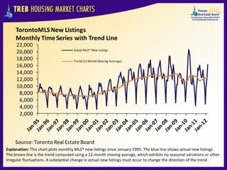 TorontoMLS New Listings
     Monthly Time Series with Trend Line
     22,000
                                    Actual MLS® New Listings
     20,000
     18,000                         Trend (12-Month Moving Average)
     16,000
     14,000
     12,000
     10,000
      8,000
      6,000
      4,000
      2,000



     Source: Toronto Real Estate Board
Explanation: This chart plots monthly MLS® new listings since January 1995. The blue line shows actual new listings.
The brown line is the trend computed using a 12-month moving average, which exhibits no seasonal variations or other
irregular fluctuations. A substantial change in actual new listings must occur to change the direction of the trend.
 