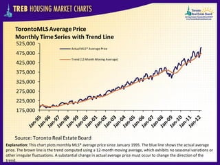 TorontoMLS Average Price
     Monthly Time Series with Trend Line
     525,000
                                     Actual MLS® Average Price
     475,000
                                     Trend (12-Month Moving Average)
     425,000
     375,000
     325,000
     275,000
     225,000
     175,000



     Source: Toronto Real Estate Board
Explanation: This chart plots monthly MLS® average price since January 1995. The blue line shows the actual average
price. The brown line is the trend computed using a 12-month moving average, which exhibits no seasonal variations or
other irregular fluctuations. A substantial change in actual average price must occur to change the direction of the
trend.
 