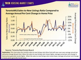 TorontoMLS Sales-to-New Listings Ratio Compared to
     Average Annual Per Cent Change in Home Price




                                                                                                             Average Price Annual Per Cent Change
                                   1.20                                                               25%
     Sales-to-New Listings Ratio




                                   1.00                                                               20%
                                                                                                      15%




                                                                                                                         (Brown Line)
                                   0.80
             (Blue Line)




                                                                                                      10%
                                   0.60                                                               5%
                                   0.40                                                               0%
                                          Sales-to-New Listings Ratio                                 -5%
                                   0.20                                                               -10%
                                          Average Price Annual Per Cent Change
                                   0.00                                                               -15%



     Source: Toronto Real Estate Board
Explanation: This chart plots the monthly sales-to-new listings ratio (blue line) with year-over-year average annual per
cent price change (brown line). When the sales-to-new listings ratio moves higher, average annual per cent change in
home prices generally trends higher. When the sales-to-new listings ratio moves lower, average annual per cent change
in home prices generally trends lower.
 