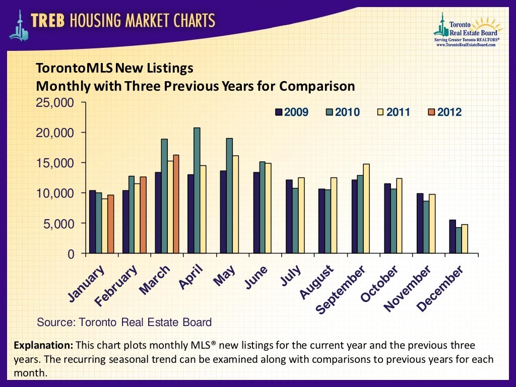 Toronto Housing Market ChartsMarch 2012