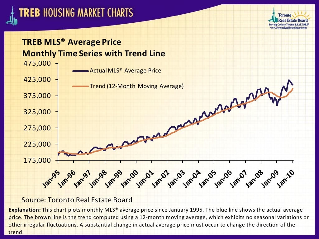 Treb Housing Market Charts January 2010