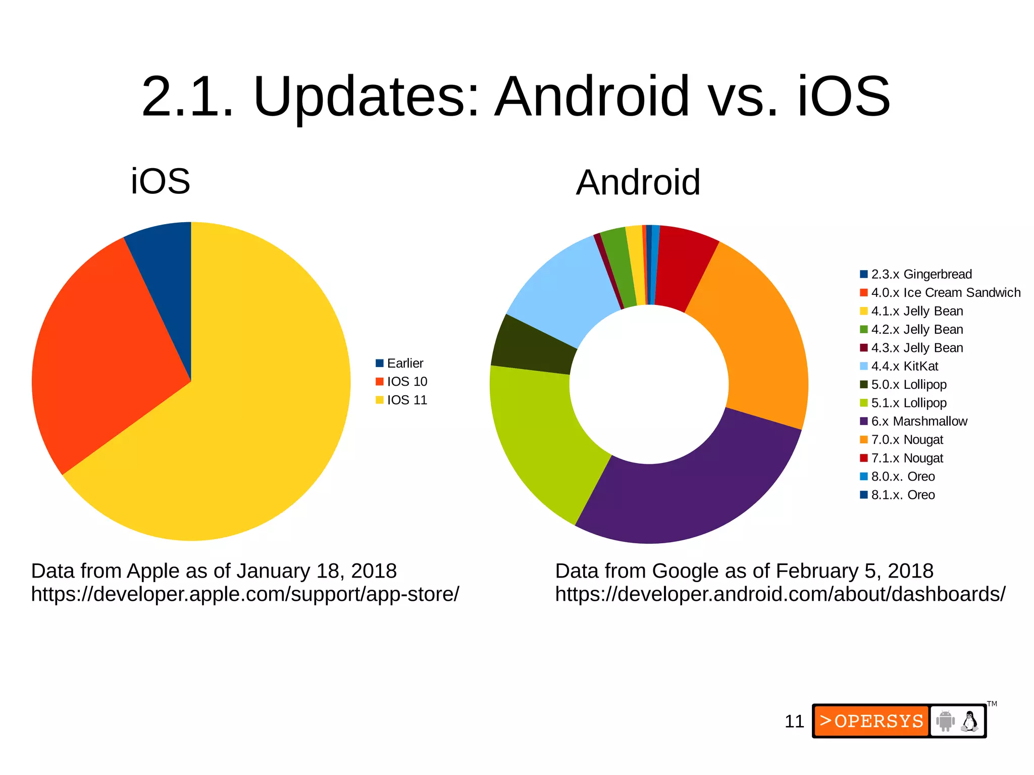11
2.1. Updates: Android vs. iOS
Data from Apple as of January 18, 2018
https://developer.apple.com/support/app-store/
iOS Android
Data from Google as of February 5, 2018
https://developer.android.com/about/dashboards/
2.3.x Gingerbread
4.0.x Ice Cream Sandwich
4.1.x Jelly Bean
4.2.x Jelly Bean
4.3.x Jelly Bean
4.4.x KitKat
5.0.x Lollipop
5.1.x Lollipop
6.x Marshmallow
7.0.x Nougat
7.1.x Nougat
8.0.x. Oreo
8.1.x. Oreo
Earlier
IOS 10
IOS 11
 