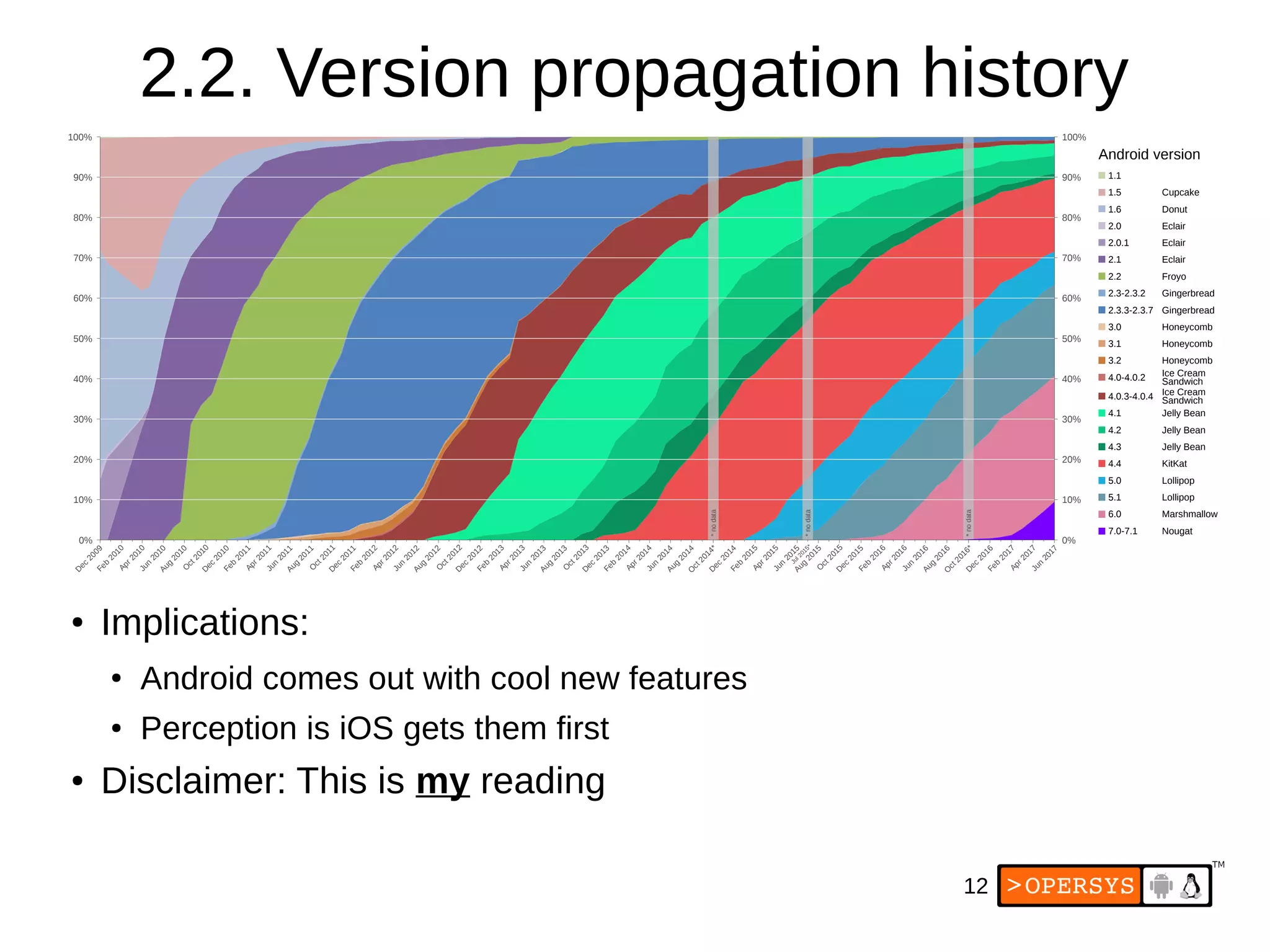 12
2.2. Version propagation history
●
Implications:
●
Android comes out with cool new features
●
Perception is iOS gets them first
● Disclaimer: This is my reading
100%
90%
80%
70%
60%
50%
40%
30%
20%
10%
0%
D
ec
2009
Feb
2010
Apr 2010
Jun
2010
Aug
2010
O
ct 2010
D
ec
2010
Feb
2011
Apr 2011
Jun
2011
Aug
2011
O
ct 2011
D
ec
2011
Feb
2012
Apr 2012
Jun
2012
Aug
2012
O
ct 2012
D
ec
2012
Feb
2013
Apr 2013
Jun
2013
Aug
2013
D
ec
2013
Feb
2014
Apr 2014
O
ct 2013
Jun
2014
Aug
2014
D
ec
2014
Feb
2015
O
ct 2014*
*nodata
Apr 2015
Jun
2015
Aug
2015
*nodata
Jul 2015*
O
ct 2015
D
ec
2015
Feb
2016
Apr 2016
Jun
2016
100%
90%
80%
70%
60%
50%
40%
30%
20%
10%
0%
Aug
2016
O
ct 2016*
D
ec
2016
*nodata
Feb
2017
Apr 2017
Jun
2017
Android version
1.1
1.5
1.6
2.0
2.0.1
2.1
2.2
2.3-2.3.2
2.3.3-2.3.7
3.0
3.1
3.2
4.0-4.0.2
4.0.3-4.0.4
4.1
4.2
4.3
4.4
Cupcake
Donut
Eclair
Froyo
Gingerbread
Honeycomb
Ice Cream
Sandwich
Jelly Bean
KitKat
Gingerbread
Eclair
Eclair
Honeycomb
Honeycomb
Jelly Bean
Jelly Bean
5.0 Lollipop
Ice Cream
Sandwich
5.1 Lollipop
6.0 Marshmallow
7.0-7.1 Nougat
 