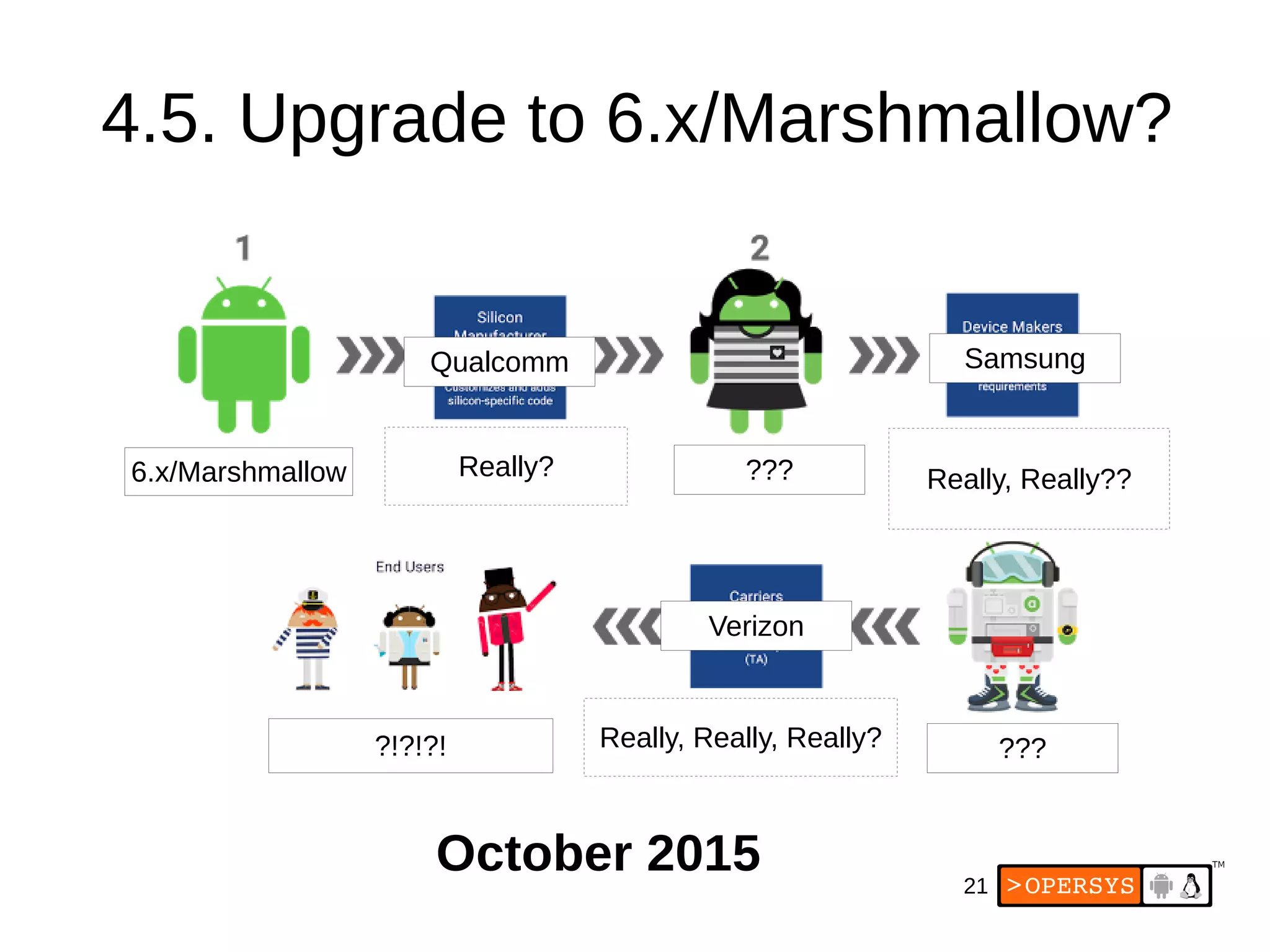 21
4.5. Upgrade to 6.x/Marshmallow?
October 2015
6.x/Marshmallow
Qualcomm
Really? ???
Samsung
Really, Really??
???
Verizon
Really, Really, Really??!?!?!
 