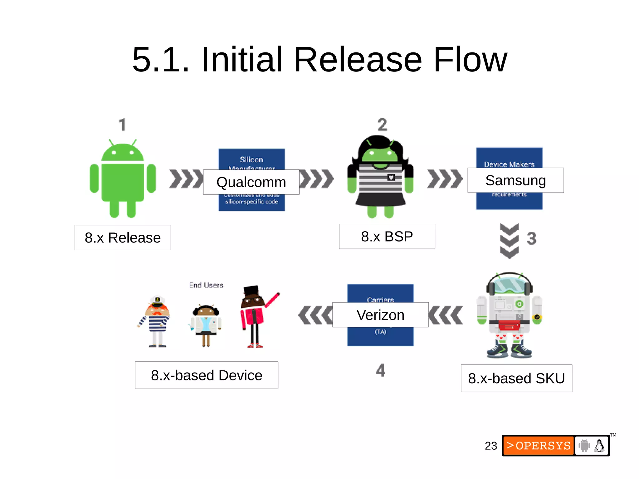 23
5.1. Initial Release Flow
8.x Release
QualcommQualcomm
8.x BSP
Samsung
8.x-based SKU
Verizon
8.x-based Device
 