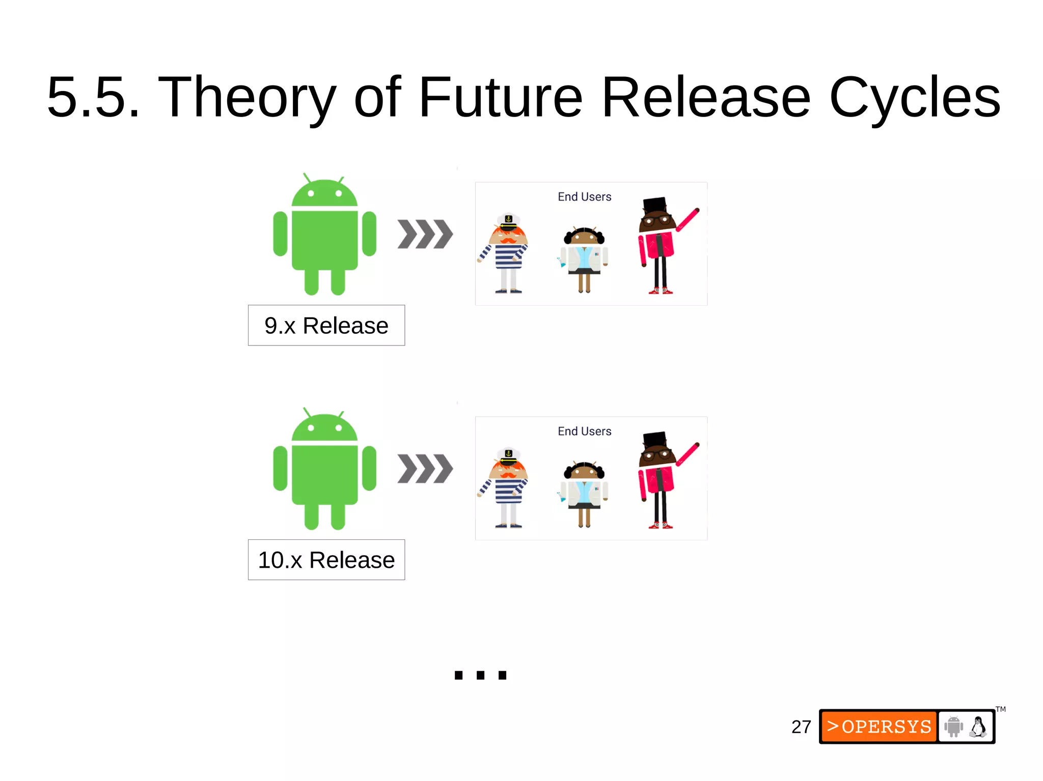27
5.5. Theory of Future Release Cycles
9.x Release
10.x Release
...
 