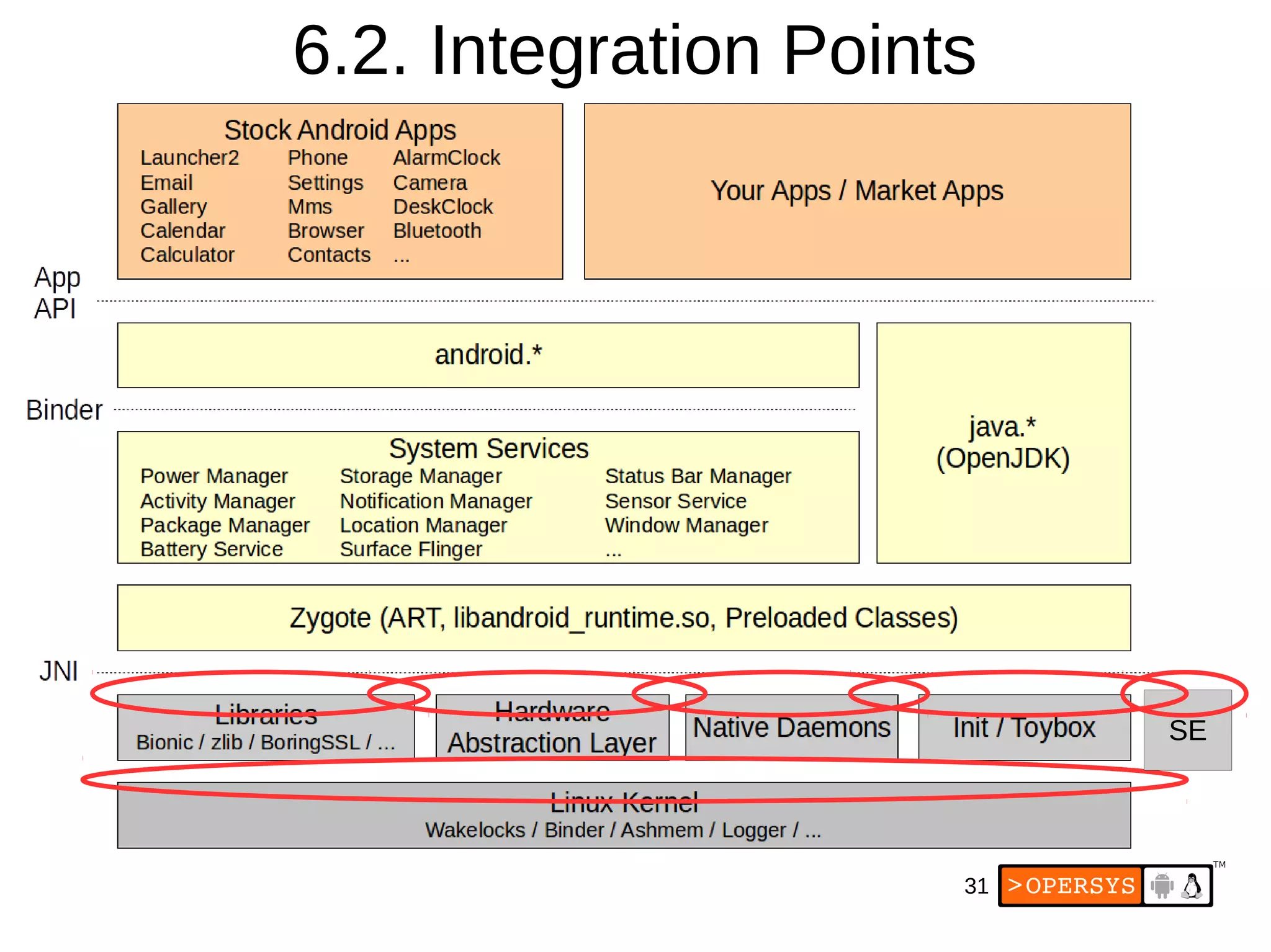 31
6.2. Integration Points
SE
 