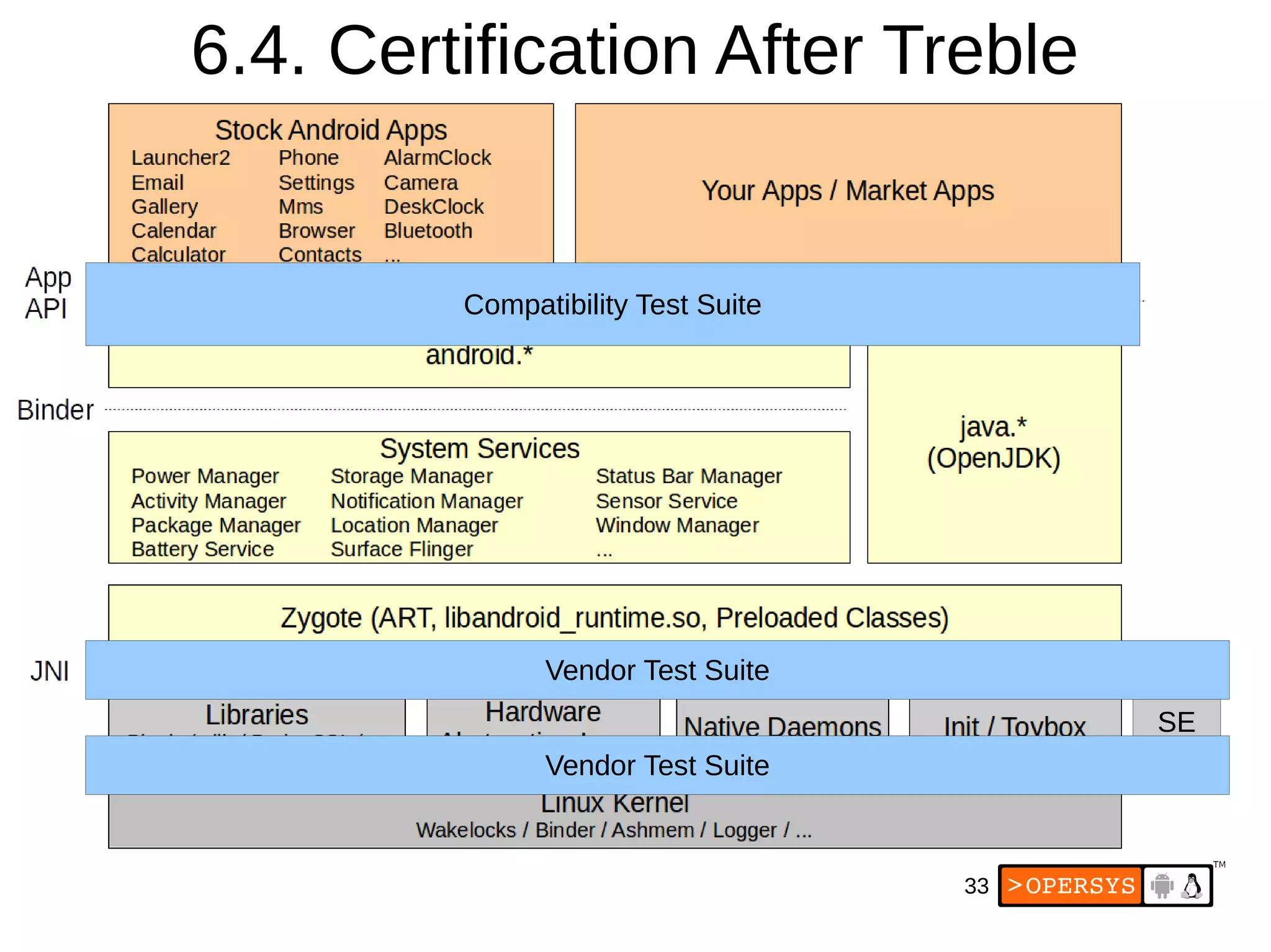 33
6.4. Certification After Treble
Compatibility Test Suite
SE
Vendor Test Suite
Vendor Test Suite
 