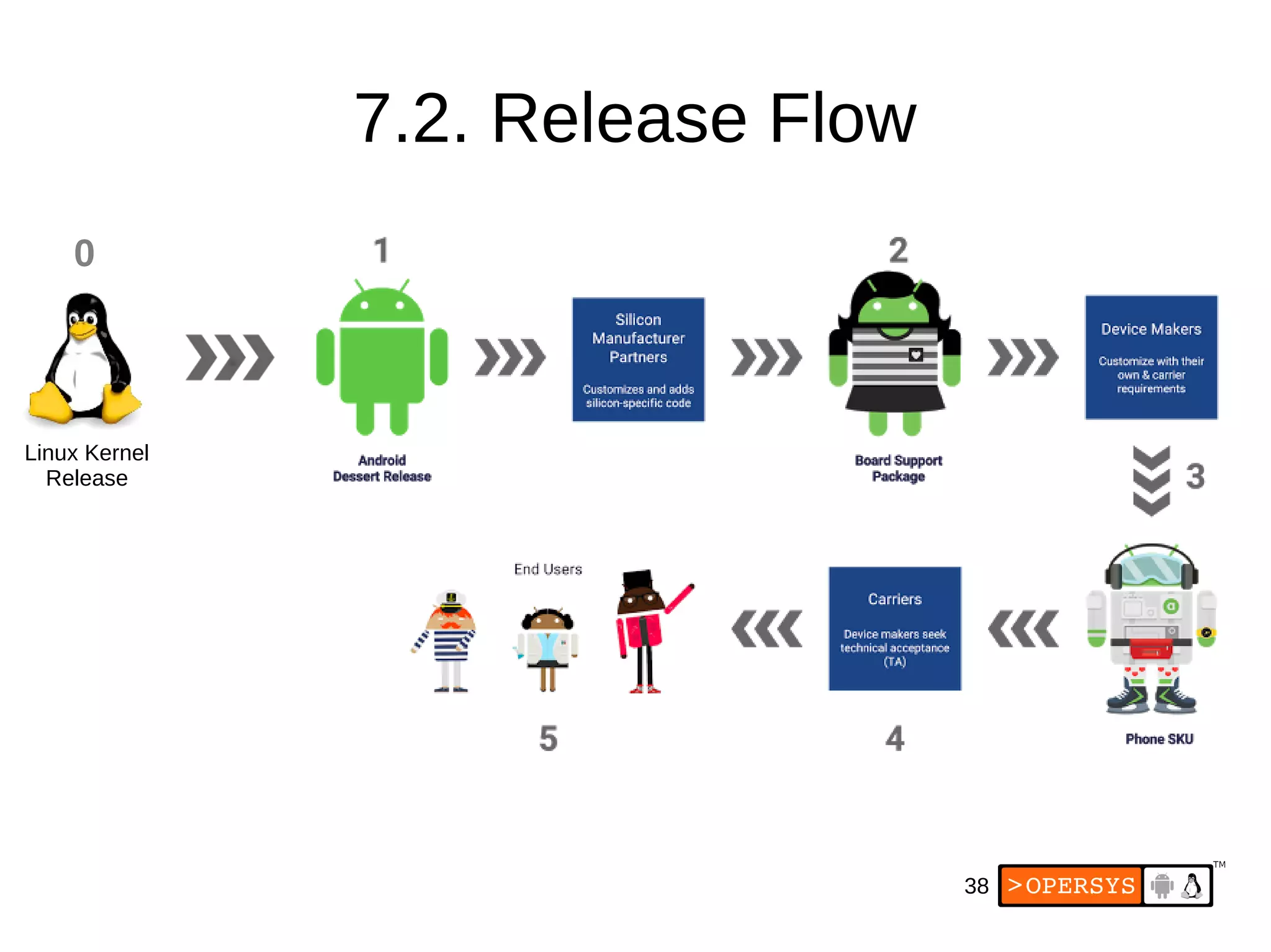 38
7.2. Release Flow
0
Linux Kernel
Release
 