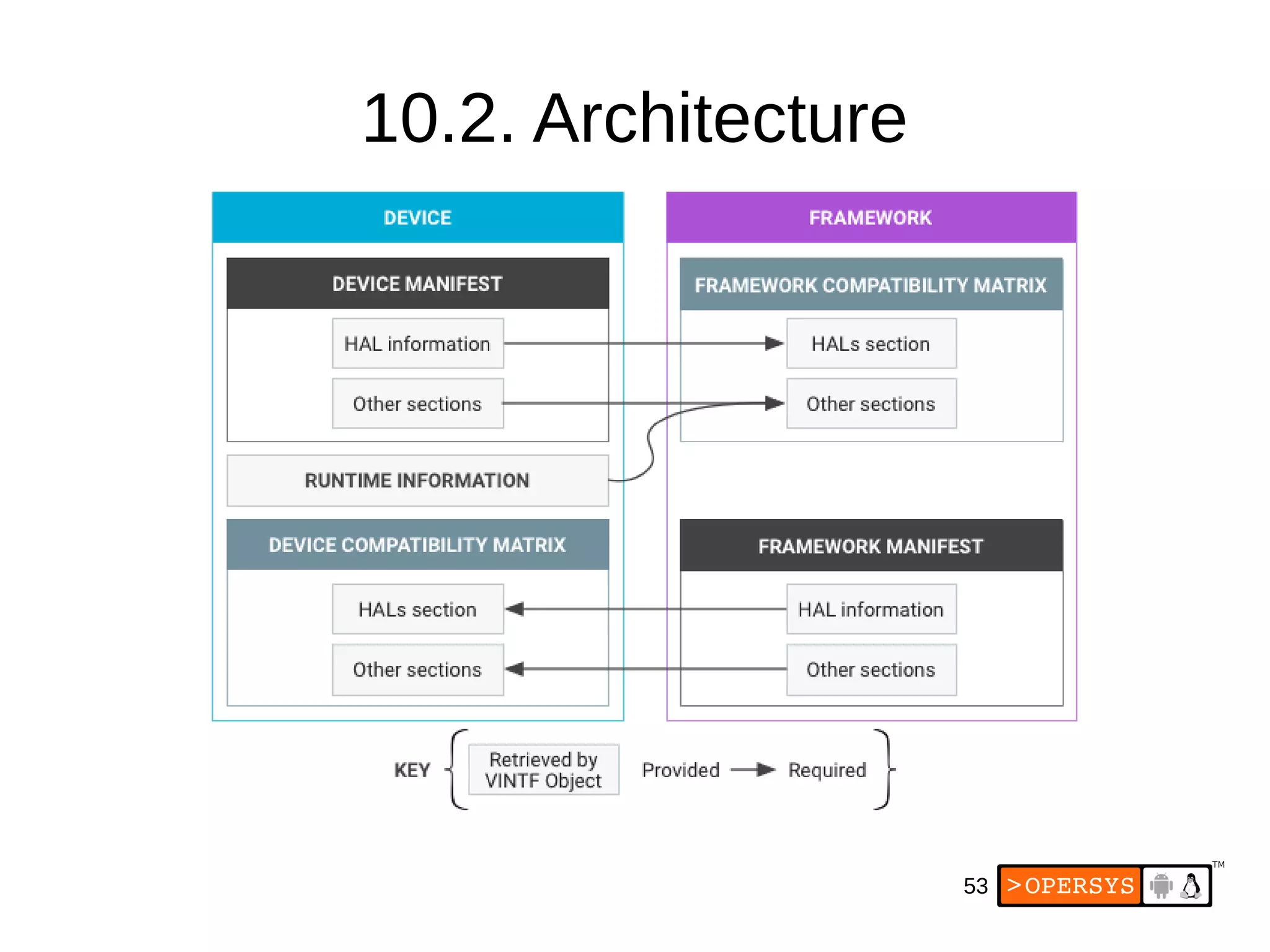 53
10.2. Architecture
 