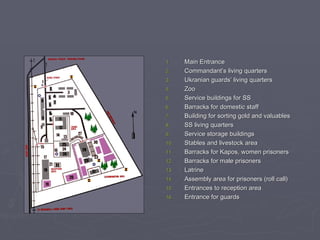 Main Entrance Commandant’s living quarters Ukranian guards’ living quarters Zoo Service buildings for SS Barracks for domestic staff Building for sorting gold and valuables SS living quarters Service storage buildings Stables and livestock area Barracks for Kapos, women prisoners Barracks for male prisoners Latrine Assembly area for prisoners (roll call) Entrances to reception area Entrance for guards 