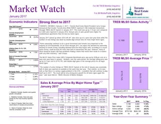 Toronto Employment
Growth
December 2016 (0.4%)
Month January 2017
1 Year
3 Year
5 Year
3.14%
3.39%
4.64%
January 2017
1 Year
3 Year
5 Year
--
--
--
Market Watch
For All TREB Member Inquiries:
(416) 443-8158
For All Media/Public Inquiries:
(416) 443-8152
Strong Start to 2017
TORONTO, ONTARIO, February 3, 2017 - Toronto Real Estate Board President Larry Cerqua
announced that Greater Toronto Area REALTORS® reported 5,188 residential transactions
through TREB's MLS® System in January 2017. This result was up by 11.8 per cent compared
to 4,640 sales reported in January 2016. Annual rates of sales growth were higher for
condominium apartments than for low-rise home types.
January 2017 picked up where 2016 left off: sales were up on a year-over-year basis while the
number of new listings was down by double-digit annual rates for most major home types.
"Home ownership continues to be a great investment and remains very important to the
majority of GTA households. As we move through 2017, we expect the demand for ownership
housing to remain strong, including demand from first-time buyers who, according to a recent
Ipsos survey, could account for more than half of transactions this year. However, many of
these would-be buyers will have problems finding a home that meets their needs in a market
with very little inventory," said Cerqua.
The MLS® Home Price Index (HPI) Composite Benchmark price was up by 21.8 per cent on a
year-over-year basis in January. Similarly, over the same period, the average selling price was
up by 22.3 per cent to $770,745, with double-digit gains in the average prices for all major
home types.
“The number of active listings on TREB’s MLS® System at the end of January was essentially
half of what was reported as available at the same time last year. That statistic, on its own,
tells us that there is a serious supply problem in the GTA – a problem that will continue to play
itself out in 2017. The result will be very strong price growth for all home types again this
year,” said Jason Mercer, TREB’s Director of Market Analysis.
TREB MLS® Sales Activity
5,188
4,640
January 2017 January 2016
TREB MLS® Average Price
$770,745
$630,193
January 2017 January 2016
Year-Over-Year Summary
2017 2016 % Chg.
Sales
New Listings
Active Listings
Average Price
Average DOM
5,188 4,640 11.8%
7,338 8,906 -17.6%
5,034 9,966 -49.5%
$770,745 $630,193 22.3%
19 29 -34.5%
Sources and Notes:
i - Statistics Canada, Quarter-over-quarter
growth, annualized
ii - Statistics Canada, Year-over-year
growth for the most recently reported
month
iii - Bank of Canada, Rate from most
recent Bank of Canada announcement
iv - Bank of Canada, Rates for most
recently completed month
Real GDP Growth
Q3 2016 3.5%
Toronto Unemployment
Rate
December 2016 6.8%
Inflation Rate (Yr./Yr. CPI
Growth)
December 2016 1.5%
Bank of Canada Overnight
Rate
January 2017 -- 0.50%
Prime Rate
January 2017 -- 2.70%
Economic Indicators
Metrics Sales Average Price
416 905 Total 416 905 Total
2017
Detached
Semi - Detached
Townhouse
Condo Apartment
466 1,795 2,261 $1,336,640 $999,102 $1,068,670
118 305 423 $902,688 $661,545 $728,814
183 594 777 $658,349 $604,263 $617,001
1,125 511 1,636 $471,409 $379,169 $442,598
Sales & Average Price By Major Home Type
January 2017
January 2017
i
ii
ii
iii
iv
Detached
Semi - Detached
Townhouse
Condo Apartment
26.8% 27.8% 26.3%
26.4% 28.5% 28.1%
26.1% 27.8% 27.4%
13.1% 18.5% 14.5%
Detached
Semi - Detached
Townhouse
Condo Apartment
-5.5% 11.9% 7.8%
-3.3% -6.7% -5.8%
7.6% 7.0% 7.2%
26.8% 26.5% 26.7%
1,7
1,7
1,7
1,7
Year-Over-Year Per Cent Change
Mortgage Rates
 
