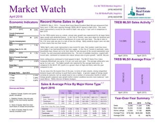 Toronto Employment
Growth
April 2016 2.6%
Month April 2016
1 Year
3 Year
5 Year
3.14%
3.39%
4.64%
April 2016
1 Year
3 Year
5 Year
--
--
--
Market Watch
For All TREB Member Inquiries:
(416) 443-8158
For All Media/Public Inquiries:
(416) 443-8152
Record Home Sales in April
TORONTO, May 4, 2016 – Toronto Real Estate Board President Mark McLean announced that
there were 12,085 sales reported through TREB’s MLS® System in April 2016. This result,
which represented a record for the month of April, was up by 7.4 per cent in comparison to
April 2015.
For the TREB market area as a whole, annual sales growth was experienced for all major home
types except semi-detached houses. In the City of Toronto, sales were down for detached and
semi-detached houses as well as townhouses on a year-over-year basis. This dip in sales in
the ‘416’ area code was due to a lack of low-rise listings. Many would-be buyers were not able
to find a home that met their needs.
“While April’s sales result represented a new record for sales, that number could have been
even higher if we had benefitted from more supply. In the City of Toronto in particular, some
households have chosen not to list their home for sale because of the second substantial Land
Transfer Tax and associated administration fee. The lack of available inventory, coupled with
record sales, continued to translate into robust annual rates of price growth,” said Mr. McLean.
Home selling prices continued to trend upward in April. The MLS® Home Price Index
Composite Benchmark was up by 12.6 per cent year-over-year. The average selling price was
up by 16.2 per cent. The higher growth rate reported for the average home price, as
compared to the MLS® HPI, points to a greater share of high-end home sales this year
compared to last.
“As we move into the busiest time of the year, in terms of sales volume, strong competition
between buyers will continue to push home prices higher. A greater supply of listings would
certainly be welcome, but we would need to see a number of consecutive months in which
listings growth outpaced sales growth before market conditions become more balanced,” said
Jason Mercer, TREB’s Director of Market Analysis.
TREB MLS® Sales Activity
12,085 11,254
April 2016 April 2015
TREB MLS® Average Price
$739,082
$636,094
April 2016 April 2015
Year-Over-Year Summary
2016 2015 % Chg.
Sales
New Listings
Active Listings
Average Price
Average DOM
12,085 11,254 7.4%
16,252 18,038 -9.9%
12,554 17,182 -26.9%
$739,082 $636,094 16.2%
15 18 -16.7%
Sources and Notes:
i - Statistics Canada, Quarter-over-quarter
growth, annualized
ii - Statistics Canada, Year-over-year
growth for the most recently reported
month
iii - Bank of Canada, Rate from most
recent Bank of Canada announcement
iv - Bank of Canada, Rates for most
recently completed month
Real GDP Growth
Q4 2015 0.8%
Toronto Unemployment
Rate
April 2016 -- 7.3%
Inflation Rate (Yr./Yr. CPI
Growth)
March 2016 1.3%
Bank of Canada Overnight
Rate
April 2016 -- 0.50%
Prime Rate
April 2016 -- 2.70%
Economic Indicators
Metrics Sales Average Price
416 905 Total 416 905 Total
2016
Detached
Semi - Detached
Townhouse
Condo Apartment
1,401 4,661 6,062 $1,257,958 $881,413 $968,437
371 766 1,137 $901,159 $572,318 $679,618
440 1,402 1,842 $611,899 $514,774 $537,974
1,997 812 2,809 $436,545 $343,439 $409,631
Sales & Average Price By Major Home Type
April 2016
April 2016
i
ii
ii
iii
iv
Detached
Semi - Detached
Townhouse
Condo Apartment
18.9% 20.7% 18.9%
23.8% 16.9% 18.2%
11.0% 14.8% 13.4%
7.0% 7.8% 7.6%
Detached
Semi - Detached
Townhouse
Condo Apartment
-4.0% 11.2% 7.2%
-10.8% 2.8% -2.1%
-2.0% 4.8% 3.1%
17.4% 9.4% 15.0%
1,7
1,7
1,7
1,7
Year-Over-Year Per Cent Change
Mortgage Rates
 