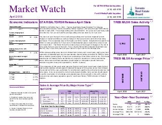 Toronto Employment
Growth
March 2018 3.2%
Month April 2018
1 Year
3 Year
5 Year
3.34%
4.15%
5.14%
April 2018
1 Year
3 Year
5 Year
--
--
--
Market Watch
For All TREB Member Inquiries:
(416) 443-8158
For All Media/Public Inquiries:
(416) 443-8152
GTA REALTORS® Release April Stats
TORONTO, ONTARIO, May 3, 2018 – Toronto Real Estate Board President Tim Syrianos
announced that Greater Toronto Area REALTORS® reported 7,792 sales through TREB’s MLS®
System in April 2018. The average selling price was $804,584. On a year-over-year basis, sales
were down by 32.1 per cent and the average selling price was down by 12.4 per cent.
The year-over-year change in the overall average selling price has been impacted by both
changes in market conditions as well as changes in the type and price point of homes being
purchased. This is especially clear at the higher end of the market. Detached home sales for $2
million or more accounted for 5.5 per cent of total detached sales in April 2018, versus 10 per
cent in April 2017. The MLS® Home Price Index strips out the impact of changes in the mix of
home sales from one year to the next. This is why the MLS® HPI Composite Benchmark was
down by only 5.2 per cent year-over-year versus 12.4 per cent for the average price.
“While average selling prices have not climbed back to last year’s record peak, April’s price level
represents a substantial gain over the past decade. Recent polling conducted for TREB by Ipsos
tells us that the great majority of buyers are purchasing a home within which to live. This means
these buyers are treating home ownership as a long-term investment. A strong and diverse
labour market and continued population growth based on immigration should continue to
underpin long-term home price appreciation,” said Mr. Syrianos.
“The comparison of this year’s sales and price figures to last year’s record peak masks the fact
that market conditions should support moderate increases in home prices as we move through
the second half of the year, particularly for condominium apartments and higher density low-rise
home types. Once we are past the current policy-based volatility, home owners should expect
to see the resumption of a moderate and sustained pace of price growth in line with a strong
local economy and steady population growth,” said Jason Mercer, TREB’s Director of Market
Analysis.
TREB MLS® Sales Activity
7,792
11,468
April 2018 April 2017
TREB MLS® Average Price
$804,584
$918,184
April 2018 April 2017
Year-Over-Year Summary
2018 2017 % Chg.
Sales
New Listings
Active Listings
Average Price
Average DOM
7,792 11,468 -32.1%
16,273 21,571 -24.6%
18,206 12,926 40.8%
$804,584 $918,184 -12.4%
20 9 122.2%
Sources and Notes:
i - Statistics Canada, Quarter-over-quarter
growth, annualized
ii - Statistics Canada, Year-over-year
growth for the most recently reported
month
iii - Bank of Canada, Rate from most
recent Bank of Canada announcement
iv - Bank of Canada, Rates for most
recently completed month
Real GDP Growth
Q4 2017 -- 1.7%
Toronto Unemployment
Rate
March 2018 -- 5.8%
Inflation Rate (Yr./Yr. CPI
Growth)
March 2018 2.3%
Bank of Canada Overnight
Rate
April 2018 -- 1.25%
Prime Rate
April 2018 -- 3.45%
Economic Indicators
Metrics Sales Average Price
416 905 Total 416 905 Total
2018
Detached
Semi - Detached
Townhouse
Condo Apartment
819 2,632 3,451 $1,354,719 $929,092 $1,030,103
265 449 714 $1,021,986 $656,874 $792,385
277 1,010 1,287 $792,180 $604,853 $645,172
1,574 644 2,218 $601,211 $457,014 $559,343
Sales & Average Price By Major Home Type
April 2018
April 2018
i
ii
ii
iii
iv
Detached
Semi - Detached
Townhouse
Condo Apartment
-14.3% -15.2% -14.4%
-7.8% -9.6% -6.4%
0.2% -10.1% -7.8%
3.8% 1.6% 3.2%
Detached
Semi - Detached
Townhouse
Condo Apartment
-34.3% -39.6% -38.4%
-16.4% -35.2% -29.3%
-26.5% -20.8% -22.1%
-26.4% -24.9% -26.0%
1,7
1,7
1,7
1,7
Year-Over-Year Per Cent Change
Mortgage Rates
 