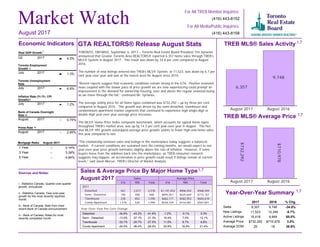 Toronto Employment
Growth
July 2017 1.3%
Month August 2017
1 Year
3 Year
5 Year
3.14%
3.39%
4.84%
August 2017
1 Year
3 Year
5 Year
--
--
--
Market Watch
For All TREB Member Inquiries:
(416) 443-8158
For All Media/Public Inquiries:
(416) 443-8152
GTA REALTORS® Release August Stats
TORONTO, ONTARIO, September 6, 2017 – Toronto Real Estate Board President Tim Syrianos
announced that Greater Toronto Area REALTORS® reported 6,357 home sales through TREB’s
MLS® System in August 2017. This result was down by 34.8 per cent compared to August
2016.
The number of new listings entered into TREB’s MLS® System, at 11,523, was down by 6.7 per
cent year-over-year and was at the lowest level for August since 2010.
“Recent reports suggest that economic conditions remain strong in the GTA. Positive economic
news coupled with the slower pace of price growth we are now experiencing could prompt an
improvement in the demand for ownership housing, over and above the regular seasonal bump,
as we move through the fall,” continued Mr. Syrianos.
The average selling price for all home types combined was $732,292 – up by three per cent
compared to August 2016. This growth was driven by the semi-detached, townhouse and
condominium apartment market segments that continued to experience high single-digit or
double digit year-over-year average price increases.
The MLS® Home Price Index composite benchmark, which accounts for typical home types
throughout TREB’s market area, was up by 14.3 per cent year-over-year in August. The fact
that MLS® HPI growth outstripped average price growth, points to fewer high-end home sales
this year compared to last.
“The relationship between sales and listings in the marketplace today suggests a balanced
market. If current conditions are sustained over the coming months, we would expect to see
year-over-year price growth normalize slightly above the rate of inflation. However, if some
buyers move from the sidelines back into the marketplace, as TREB consumer research
suggests may happen, an acceleration in price growth could result if listings remain at current
levels,” said Jason Mercer, TREB’s Director of Market Analysis.
TREB MLS® Sales Activity
6,357
9,748
August 2017 August 2016
TREB MLS® Average Price
$732,292
$710,978
August 2017 August 2016
Year-Over-Year Summary
2017 2016 % Chg.
Sales
New Listings
Active Listings
Average Price
Average DOM
6,357 9,748 -34.8%
11,523 12,346 -6.7%
16,419 9,949 65.0%
$732,292 $710,978 3.0%
25 18 38.9%
Sources and Notes:
i - Statistics Canada, Quarter-over-quarter
growth, annualized
ii - Statistics Canada, Year-over-year
growth for the most recently reported
month
iii - Bank of Canada, Rate from most
recent Bank of Canada announcement
iv - Bank of Canada, Rates for most
recently completed month
Real GDP Growth
Q2 2017 4.5%
Toronto Unemployment
Rate
July 2017 6.9%
Inflation Rate (Yr./Yr. CPI
Growth)
July 2017 1.2%
Bank of Canada Overnight
Rate
August 2017 -- 0.75%
Prime Rate
August 2017 -- 2.95%
Economic Indicators
Metrics Sales Average Price
416 905 Total 416 905 Total
2017
Detached
Semi - Detached
Townhouse
Condo Apartment
561 2,017 2,578 $1,191,052 $906,592 $968,494
180 408 588 $895,361 $635,669 $715,167
238 852 1,090 $682,177 $582,953 $604,618
1,476 520 1,996 $540,169 $416,081 $507,841
Sales & Average Price By Major Home Type
August 2017
August 2017
i
ii
ii
iii
iv
Detached
Semi - Detached
Townhouse
Condo Apartment
-1.2% -0.1% 0.3%
15.4% 7.0% 12.1%
11.0% 8.7% 8.9%
20.9% 18.9% 21.4%
Detached
Semi - Detached
Townhouse
Condo Apartment
-34.8% -43.2% -41.6%
-13.0% -37.1% -31.3%
-33.1% -25.7% -27.5%
-24.5% -36.4% -28.0%
1,7
1,7
1,7
1,7
Year-Over-Year Per Cent Change
Mortgage Rates
 