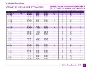 Toronto Real Estate Board
Market Watch, December 2016
SUMMARY OF EXISTING HOME TRANSACTIONS
SEMI-DETACHED HOUSES, DECEMBER 2016
CITY OF TORONTO MUNICIPAL BREAKDOWN
10
Sales Dollar Volume Average Price Median Price New Listings Active Listings Avg. SP / LP Avg. DOM
TREB Total
City of Toronto Total
Toronto West
Toronto W01
Toronto W02
Toronto W03
Toronto W04
Toronto W05
Toronto W06
Toronto W07
Toronto W08
Toronto W09
Toronto W10
Toronto Central
Toronto C01
Toronto C02
Toronto C03
Toronto C04
Toronto C06
Toronto C07
Toronto C08
Toronto C09
Toronto C10
Toronto C11
Toronto C12
Toronto C13
Toronto C14
Toronto C15
Toronto East
Toronto E01
Toronto E02
Toronto E03
Toronto E04
Toronto E05
Toronto E06
Toronto E07
Toronto E08
Toronto E09
Toronto E10
Toronto E11
457 $312,617,753 $684,065 $648,000 345 192 103% 14
138 $111,630,980 $808,920 $730,000 107 77 104% 15
52 $35,608,041 $684,770 $650,000 43 33 101% 19
1 $632,500 $632,500 $632,500 1 3 93% 7
8 $6,508,253 $813,532 $808,500 5 5 105% 14
8 $5,213,000 $651,625 $650,000 10 8 103% 14
3 $1,928,000 $642,667 $657,000 1 0 99% 11
21 $13,343,000 $635,381 $621,000 16 14 100% 25
4 $3,246,788 $811,697 $714,950 4 3 103% 12
0 - - - 0 0 - -
3 $2,120,000 $706,667 $720,000 1 0 101% 30
2 $1,410,500 $705,250 $705,250 2 0 99% 12
2 $1,206,000 $603,000 $603,000 3 0 101% 21
35 $37,049,036 $1,058,544 $887,000 29 26 105% 13
7 $9,190,836 $1,312,977 $1,274,036 4 6 108% 20
1 $916,500 $916,500 $916,500 3 6 122% 3
3 $3,271,000 $1,090,333 $1,286,000 0 2 99% 15
2 $2,968,700 $1,484,350 $1,484,350 1 1 109% 7
2 $1,515,000 $757,500 $757,500 1 0 98% 6
2 $1,769,000 $884,500 $884,500 3 4 109% 11
0 - - - 0 0 - -
0 - - - 2 3 - -
3 $5,083,000 $1,694,333 $1,358,000 1 2 102% 8
1 $850,000 $850,000 $850,000 1 0 106% 7
1 $1,000,000 $1,000,000 $1,000,000 1 0 108% 4
4 $3,143,000 $785,750 $740,000 3 0 103% 22
0 - - - 0 1 - -
9 $7,342,000 $815,778 $846,000 9 1 102% 9
51 $38,973,903 $764,194 $731,313 35 18 107% 14
11 $9,025,413 $820,492 $761,000 8 6 109% 10
12 $10,590,389 $882,532 $791,250 8 3 108% 8
10 $8,030,000 $803,000 $822,500 5 3 108% 15
5 $2,838,101 $567,620 $558,000 5 2 105% 18
3 $2,181,000 $727,000 $750,000 3 0 108% 8
1 $642,000 $642,000 $642,000 1 0 109% 6
4 $2,589,000 $647,250 $673,500 0 0 98% 35
1 $645,000 $645,000 $645,000 1 1 110% 6
1 $645,000 $645,000 $645,000 0 0 99% 7
0 - - - 1 1 - -
3 $1,788,000 $596,000 $590,000 3 2 98% 21
1 1 1 1 2 3 4 5
 