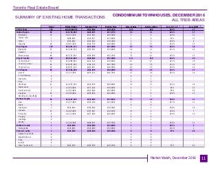 Toronto Real Estate Board
Market Watch, December 2016
SUMMARY OF EXISTING HOME TRANSACTIONS
CONDOMINIUM TOWNHOUSES, DECEMBER 2016
ALL TREB AREAS
11
Sales Dollar Volume Average Price Median Price New Listings Active Listings Avg. SP / LP Avg. DOM
TREB Total
Halton Region
Burlington
Halton Hills
Milton
Oakville
Peel Region
Brampton
Caledon
Mississauga
City of Toronto
Toronto West
Toronto Central
Toronto East
York Region
Aurora
E. Gwillimbury
Georgina
King
Markham
Newmarket
Richmond Hill
Vaughan
Whitchurch-Stouffville
Durham Region
Ajax
Brock
Clarington
Oshawa
Pickering
Scugog
Uxbridge
Whitby
Dufferin County
Orangeville
Simcoe County
Adjala-Tosorontio
Bradford West
GwillimburyEssa
Innisfil
New Tecumseth
370 $189,368,906 $511,808 $491,250 335 269 102% 17
38 $18,730,000 $492,895 $475,750 34 31 101% 17
16 $8,353,500 $522,094 $495,000 9 6 100% 23
3 $980,000 $326,667 $310,000 1 0 95% 15
1 $365,000 $365,000 $365,000 2 2 106% 9
18 $9,031,500 $501,750 $469,000 22 23 102% 13
129 $61,081,179 $473,498 $476,000 96 56 103% 18
35 $13,548,250 $387,093 $370,000 20 15 101% 24
0 - - - 0 0 - -
94 $47,532,929 $505,669 $521,500 76 41 103% 15
119 $67,813,828 $569,864 $515,000 121 120 102% 19
31 $13,089,064 $422,228 $390,000 41 47 103% 18
49 $36,667,488 $748,316 $627,000 40 38 101% 19
39 $18,057,276 $463,007 $482,000 40 35 103% 19
46 $27,684,200 $601,830 $603,000 51 45 101% 17
7 $3,333,500 $476,214 $447,500 15 10 103% 14
0 - - - 0 0 - -
0 - - - 1 1 - -
0 - - - 0 0 - -
21 $12,955,700 $616,938 $600,000 18 15 102% 14
5 $2,856,000 $571,200 $560,000 4 7 99% 22
3 $1,953,000 $651,000 $628,000 3 3 96% 50
10 $6,586,000 $658,600 $640,000 9 8 100% 12
0 - - - 1 1 - -
36 $13,467,199 $374,089 $370,450 32 16 106% 11
9 $3,537,899 $393,100 $379,900 3 0 107% 11
0 - - - 0 0 - -
2 $610,000 $305,000 $305,000 1 1 100% 20
13 $4,003,800 $307,985 $299,500 14 6 106% 7
9 $4,113,000 $457,000 $440,000 9 5 104% 14
0 - - - 0 0 - -
0 - - - 1 1 - -
3 $1,202,500 $400,833 $352,500 4 3 108% 11
1 $310,000 $310,000 $310,000 1 1 101% 2
1 $310,000 $310,000 $310,000 1 1 101% 2
1 $282,500 $282,500 $282,500 0 0 97% 42
0 - - - 0 0 - -
0 - - - 0 0 - -
0 - - - 0 0 - -
0 - - - 0 0 - -
1 $282,500 $282,500 $282,500 0 0 97% 42
1 1 1 1 2 3 4 5
 