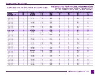 Toronto Real Estate Board
Market Watch, December 2016
SUMMARY OF EXISTING HOME TRANSACTIONS
CONDOMINIUM TOWNHOUSES, DECEMBER 2016
CITY OF TORONTO MUNICIPAL BREAKDOWN
12
Sales Dollar Volume Average Price Median Price New Listings Active Listings Avg. SP / LP Avg. DOM
TREB Total
City of Toronto Total
Toronto West
Toronto W01
Toronto W02
Toronto W03
Toronto W04
Toronto W05
Toronto W06
Toronto W07
Toronto W08
Toronto W09
Toronto W10
Toronto Central
Toronto C01
Toronto C02
Toronto C03
Toronto C04
Toronto C06
Toronto C07
Toronto C08
Toronto C09
Toronto C10
Toronto C11
Toronto C12
Toronto C13
Toronto C14
Toronto C15
Toronto East
Toronto E01
Toronto E02
Toronto E03
Toronto E04
Toronto E05
Toronto E06
Toronto E07
Toronto E08
Toronto E09
Toronto E10
Toronto E11
370 $189,368,906 $511,808 $491,250 335 269 102% 17
119 $67,813,828 $569,864 $515,000 121 120 102% 19
31 $13,089,064 $422,228 $390,000 41 47 103% 18
1 $814,041 $814,041 $814,041 0 0 105% 18
2 $852,000 $426,000 $426,000 5 5 100% 10
0 - - - 0 0 - -
2 $766,000 $383,000 $383,000 2 4 100% 21
11 $3,595,900 $326,900 $355,000 24 30 100% 15
5 $3,101,310 $620,262 $623,910 3 1 112% 23
0 - - - 0 0 - -
3 $1,338,000 $446,000 $420,000 3 2 103% 12
1 $638,000 $638,000 $638,000 1 3 100% 5
6 $1,983,813 $330,636 $356,000 3 2 99% 26
49 $36,667,488 $748,316 $627,000 40 38 101% 19
7 $6,749,300 $964,186 $785,000 9 16 101% 22
2 $3,726,000 $1,863,000 $1,863,000 5 5 100% 4
1 $873,500 $873,500 $873,500 0 1 97% 55
0 - - - 0 0 - -
0 - - - 0 0 - -
6 $3,046,388 $507,731 $522,194 6 6 101% 18
2 $1,285,000 $642,500 $642,500 0 1 98% 27
0 - - - 1 1 - -
1 $590,000 $590,000 $590,000 0 0 103% 8
1 $303,000 $303,000 $303,000 0 1 98% 7
6 $6,075,800 $1,012,633 $1,071,500 2 1 102% 29
0 - - - 0 0 - -
8 $5,406,500 $675,813 $717,500 1 1 101% 27
15 $8,612,000 $574,133 $620,000 16 5 104% 10
39 $18,057,276 $463,007 $482,000 40 35 103% 19
1 $617,000 $617,000 $617,000 2 5 99% 23
4 $2,415,500 $603,875 $606,750 3 2 106% 6
0 - - - 0 0 - -
5 $2,605,000 $521,000 $517,000 6 5 101% 6
6 $3,049,000 $508,167 $512,500 10 13 100% 31
0 - - - 0 0 - -
6 $2,976,500 $496,083 $503,750 5 0 106% 19
3 $1,084,777 $361,592 $335,000 1 0 108% 16
6 $2,568,000 $428,000 $434,000 2 2 99% 22
3 $850,000 $283,333 $245,000 4 2 103% 38
5 $1,891,499 $378,300 $399,999 7 6 109% 15
1 1 1 1 2 3 4 5
 