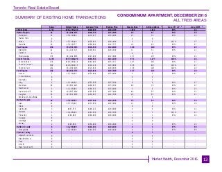 Toronto Real Estate Board
Market Watch, December 2016
SUMMARY OF EXISTING HOME TRANSACTIONS
CONDOMINIUM APARTMENT, DECEMBER 2016
ALL TREB AREAS
13
Sales Dollar Volume Average Price Median Price New Listings Active Listings Avg. SP / LP Avg. DOM
TREB Total
Halton Region
Burlington
Halton Hills
Milton
Oakville
Peel Region
Brampton
Caledon
Mississauga
City of Toronto
Toronto West
Toronto Central
Toronto East
York Region
Aurora
E. Gwillimbury
Georgina
King
Markham
Newmarket
Richmond Hill
Vaughan
Whitchurch-Stouffville
Durham Region
Ajax
Brock
Clarington
Oshawa
Pickering
Scugog
Uxbridge
Whitby
Dufferin County
Orangeville
Simcoe County
Adjala-Tosorontio
Bradford West
GwillimburyEssa
Innisfil
New Tecumseth
1,731 $762,797,295 $440,669 $383,709 1,388 1,822 99% 24
43 $17,404,625 $404,759 $357,000 46 81 99% 20
12 $5,039,000 $419,917 $326,000 23 32 98% 18
0 - - - 0 0 - -
12 $5,136,248 $428,021 $384,000 5 3 101% 13
19 $7,229,377 $380,494 $347,777 18 46 99% 27
218 $73,363,583 $336,530 $320,000 188 210 99% 23
42 $12,219,515 $290,941 $284,500 31 31 99% 21
0 - - - 0 2 - -
176 $61,144,068 $347,409 $325,000 157 177 99% 23
1,238 $577,640,499 $466,592 $414,250 971 1,277 100% 24
276 $105,565,824 $382,485 $351,577 197 297 99% 27
800 $420,894,655 $526,118 $460,000 638 817 100% 23
162 $51,180,020 $315,926 $298,950 136 163 100% 20
202 $85,610,733 $423,816 $387,500 157 215 99% 28
5 $2,799,490 $559,898 $550,000 2 2 98% 47
0 - - - 0 0 - -
0 - - - 1 1 - -
2 $1,104,400 $552,200 $552,200 0 6 98% 27
86 $35,091,043 $408,035 $374,500 60 76 99% 27
3 $1,105,000 $368,333 $350,000 3 4 99% 23
50 $19,697,900 $393,958 $357,000 40 55 99% 32
56 $25,812,900 $460,945 $441,500 48 65 99% 22
0 - - - 3 6 - -
24 $7,569,555 $315,398 $295,450 22 29 99% 18
12 $3,767,400 $313,950 $293,000 11 7 99% 18
0 - - - 0 0 - -
3 $867,755 $289,252 $280,000 4 9 99% 14
5 $1,406,400 $281,280 $282,500 4 3 101% 22
2 $760,000 $380,000 $380,000 1 1 97% 18
0 - - - 0 0 - -
0 - - - 0 0 - -
2 $768,000 $384,000 $384,000 2 9 99% 19
6 $1,208,300 $201,383 $180,450 4 3 97% 58
6 $1,208,300 $201,383 $180,450 4 3 97% 58
0 - - - 0 7 - -
0 - - - 0 0 - -
0 - - - 0 3 - -
0 - - - 0 0 - -
0 - - - 0 3 - -
0 - - - 0 1 - -
1 1 1 1 2 3 4 5
 