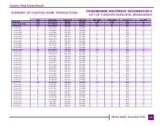 Toronto Real Estate Board
Market Watch, December 2016
SUMMARY OF EXISTING HOME TRANSACTIONS
CONDOMINIUM APARTMENT, DECEMBER 2016
CITY OF TORONTO MUNICIPAL BREAKDOWN
14
Sales Dollar Volume Average Price Median Price New Listings Active Listings Avg. SP / LP Avg. DOM
TREB Total
City of Toronto Total
Toronto West
Toronto W01
Toronto W02
Toronto W03
Toronto W04
Toronto W05
Toronto W06
Toronto W07
Toronto W08
Toronto W09
Toronto W10
Toronto Central
Toronto C01
Toronto C02
Toronto C03
Toronto C04
Toronto C06
Toronto C07
Toronto C08
Toronto C09
Toronto C10
Toronto C11
Toronto C12
Toronto C13
Toronto C14
Toronto C15
Toronto East
Toronto E01
Toronto E02
Toronto E03
Toronto E04
Toronto E05
Toronto E06
Toronto E07
Toronto E08
Toronto E09
Toronto E10
Toronto E11
1,731 $762,797,295 $440,669 $383,709 1,388 1,822 99% 24
1,238 $577,640,499 $466,592 $414,250 971 1,277 100% 24
276 $105,565,824 $382,485 $351,577 197 297 99% 27
20 $10,222,053 $511,103 $468,000 9 14 103% 25
7 $3,600,000 $514,286 $518,000 9 8 99% 25
4 $1,446,000 $361,500 $365,500 1 0 100% 28
34 $10,865,500 $319,574 $315,000 23 22 100% 21
23 $6,632,900 $288,387 $319,000 17 44 98% 35
80 $34,987,672 $437,346 $410,000 64 120 99% 27
2 $814,000 $407,000 $407,000 1 1 100% 51
60 $24,254,300 $404,238 $360,000 40 39 100% 23
11 $3,272,199 $297,473 $225,000 8 10 96% 30
35 $9,471,200 $270,606 $270,000 25 39 98% 31
800 $420,894,655 $526,118 $460,000 638 817 100% 23
316 $169,714,260 $537,070 $485,000 244 310 100% 23
33 $34,196,136 $1,036,247 $641,000 34 89 99% 24
9 $6,383,785 $709,309 $545,000 19 25 103% 12
8 $6,311,500 $788,938 $415,000 14 26 93% 34
13 $4,988,000 $383,692 $393,000 13 16 99% 18
54 $27,289,476 $505,361 $462,500 39 40 99% 28
98 $47,915,884 $488,938 $458,000 96 128 100% 21
11 $8,912,500 $810,227 $672,000 6 6 101% 13
24 $13,582,543 $565,939 $545,609 27 30 100% 16
18 $6,161,605 $342,311 $287,500 21 16 99% 20
4 $3,047,000 $761,750 $709,000 1 5 98% 28
27 $9,737,200 $360,637 $344,000 21 20 101% 14
96 $45,904,978 $478,177 $445,940 42 49 99% 29
89 $36,749,788 $412,919 $358,000 61 57 99% 27
162 $51,180,020 $315,926 $298,950 136 163 100% 20
6 $3,866,600 $644,433 $617,500 5 0 108% 6
3 $1,595,320 $531,773 $395,000 5 14 106% 13
11 $3,927,300 $357,027 $310,000 8 8 98% 21
24 $6,241,300 $260,054 $278,250 10 11 101% 16
24 $7,589,100 $316,213 $303,250 25 30 98% 32
3 $1,086,000 $362,000 $305,000 6 10 102% 4
36 $11,381,400 $316,150 $315,000 26 25 100% 19
13 $4,096,700 $315,131 $291,000 6 10 100% 19
23 $6,922,900 $300,996 $312,000 22 23 101% 18
4 $867,500 $216,875 $226,750 5 12 99% 33
15 $3,605,900 $240,393 $248,000 18 20 100% 21
1 1 1 1 2 3 4 5
 