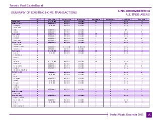 Toronto Real Estate Board
Market Watch, December 2016
SUMMARY OF EXISTING HOME TRANSACTIONS
LINK, DECEMBER 2016
ALL TREB AREAS
15
Sales Dollar Volume Average Price Median Price New Listings Active Listings Avg. SP / LP Avg. DOM
TREB Total
Halton Region
Burlington
Halton Hills
Milton
Oakville
Peel Region
Brampton
Caledon
Mississauga
City of Toronto
Toronto West
Toronto Central
Toronto East
York Region
Aurora
E. Gwillimbury
Georgina
King
Markham
Newmarket
Richmond Hill
Vaughan
Whitchurch-Stouffville
Durham Region
Ajax
Brock
Clarington
Oshawa
Pickering
Scugog
Uxbridge
Whitby
Dufferin County
Orangeville
Simcoe County
Adjala-Tosorontio
Bradford West
GwillimburyEssa
Innisfil
New Tecumseth
83 $59,722,068 $719,543 $695,000 59 28 103% 14
7 $5,107,000 $729,571 $695,000 5 3 105% 11
1 $588,500 $588,500 $588,500 0 0 103% 9
0 - - - 0 0 - -
3 $1,897,500 $632,500 $632,500 1 1 99% 18
3 $2,621,000 $873,667 $870,000 4 2 109% 5
12 $7,347,500 $612,292 $625,250 15 7 100% 19
6 $3,342,000 $557,000 $541,000 11 6 100% 17
2 $1,285,000 $642,500 $642,500 1 0 99% 9
4 $2,720,500 $680,125 $690,000 3 1 102% 26
10 $8,125,000 $812,500 $814,500 4 3 104% 14
0 - - - 0 1 - -
1 $1,399,000 $1,399,000 $1,399,000 0 1 100% 25
9 $6,726,000 $747,333 $809,000 4 1 105% 13
34 $28,918,580 $850,546 $842,540 20 9 103% 14
1 $852,000 $852,000 $852,000 0 0 114% 13
0 - - - 0 0 - -
0 - - - 0 0 - -
0 - - - 0 0 - -
16 $14,212,080 $888,255 $867,500 14 8 103% 16
3 $1,853,000 $617,667 $600,000 1 0 98% 17
8 $6,867,000 $858,375 $845,000 3 0 105% 9
6 $5,134,500 $855,750 $822,500 2 1 102% 15
0 - - - 0 0 - -
14 $7,208,988 $514,928 $522,500 11 3 104% 9
1 $535,000 $535,000 $535,000 1 0 105% 14
0 - - - 0 0 - -
4 $1,967,500 $491,875 $502,500 3 1 104% 10
2 $830,000 $415,000 $415,000 3 1 103% 10
1 $565,888 $565,888 $565,888 1 1 103% 16
0 - - - 0 0 - -
0 - - - 0 0 - -
6 $3,310,600 $551,767 $567,550 3 0 105% 7
0 - - - 0 0 - -
0 - - - 0 0 - -
6 $3,015,000 $502,500 $520,000 4 3 102% 22
0 - - - 0 0 - -
5 $2,605,000 $521,000 $540,000 2 1 102% 22
1 $410,000 $410,000 $410,000 2 2 99% 25
0 - - - 0 0 - -
0 - - - 0 0 - -
1 1 1 1 2 3 4 5
 