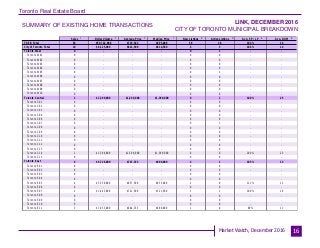 Toronto Real Estate Board
Market Watch, December 2016
SUMMARY OF EXISTING HOME TRANSACTIONS
LINK, DECEMBER 2016
CITY OF TORONTO MUNICIPAL BREAKDOWN
16
Sales Dollar Volume Average Price Median Price New Listings Active Listings Avg. SP / LP Avg. DOM
TREB Total
City of Toronto Total
Toronto West
Toronto W01
Toronto W02
Toronto W03
Toronto W04
Toronto W05
Toronto W06
Toronto W07
Toronto W08
Toronto W09
Toronto W10
Toronto Central
Toronto C01
Toronto C02
Toronto C03
Toronto C04
Toronto C06
Toronto C07
Toronto C08
Toronto C09
Toronto C10
Toronto C11
Toronto C12
Toronto C13
Toronto C14
Toronto C15
Toronto East
Toronto E01
Toronto E02
Toronto E03
Toronto E04
Toronto E05
Toronto E06
Toronto E07
Toronto E08
Toronto E09
Toronto E10
Toronto E11
83 $59,722,068 $719,543 $695,000 59 28 103% 14
10 $8,125,000 $812,500 $814,500 4 3 104% 14
0 - - - 0 1 - -
0 - - - 0 0 - -
0 - - - 0 0 - -
0 - - - 0 0 - -
0 - - - 0 0 - -
0 - - - 0 1 - -
0 - - - 0 0 - -
0 - - - 0 0 - -
0 - - - 0 0 - -
0 - - - 0 0 - -
0 - - - 0 0 - -
1 $1,399,000 $1,399,000 $1,399,000 0 1 100% 25
0 - - - 0 0 - -
0 - - - 0 0 - -
0 - - - 0 0 - -
0 - - - 0 0 - -
0 - - - 0 0 - -
0 - - - 0 1 - -
0 - - - 0 0 - -
0 - - - 0 0 - -
0 - - - 0 0 - -
0 - - - 0 0 - -
0 - - - 0 0 - -
0 - - - 0 0 - -
1 $1,399,000 $1,399,000 $1,399,000 0 0 100% 25
0 - - - 0 0 - -
9 $6,726,000 $747,333 $809,000 4 1 105% 13
0 - - - 0 0 - -
0 - - - 0 0 - -
0 - - - 0 0 - -
0 - - - 0 0 - -
4 $3,350,000 $837,500 $835,000 2 0 111% 11
0 - - - 0 0 - -
2 $1,443,000 $721,500 $721,500 1 1 100% 19
0 - - - 0 0 - -
0 - - - 0 0 - -
0 - - - 0 0 - -
3 $1,933,000 $644,333 $680,000 1 0 99% 11
1 1 1 1 2 3 4 5
 