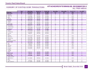 Toronto Real Estate Board
Market Watch, December 2016
SUMMARY OF EXISTING HOME TRANSACTIONS
ATTACHED/ROW/TOWNHOUSE, DECEMBER 2016
ALL TREB AREAS
17
Sales Dollar Volume Average Price Median Price New Listings Active Listings Avg. SP / LP Avg. DOM
TREB Total
Halton Region
Burlington
Halton Hills
Milton
Oakville
Peel Region
Brampton
Caledon
Mississauga
City of Toronto
Toronto West
Toronto Central
Toronto East
York Region
Aurora
E. Gwillimbury
Georgina
King
Markham
Newmarket
Richmond Hill
Vaughan
Whitchurch-Stouffville
Durham Region
Ajax
Brock
Clarington
Oshawa
Pickering
Scugog
Uxbridge
Whitby
Dufferin County
Orangeville
Simcoe County
Adjala-Tosorontio
Bradford West
GwillimburyEssa
Innisfil
New Tecumseth
412 $270,161,215 $655,731 $612,000 313 193 103% 14
64 $38,765,231 $605,707 $602,500 49 34 101% 15
4 $2,375,445 $593,861 $594,223 0 1 96% 24
2 $1,053,000 $526,500 $526,500 2 3 101% 13
35 $19,832,486 $566,642 $576,786 24 11 103% 11
23 $15,504,300 $674,100 $712,000 23 19 100% 20
86 $48,147,581 $559,856 $548,745 76 39 101% 13
66 $34,749,281 $526,504 $530,250 62 28 101% 12
6 $3,547,400 $591,233 $610,500 2 5 100% 10
14 $9,850,900 $703,636 $632,500 12 6 103% 18
53 $46,215,077 $871,983 $777,777 38 34 105% 17
14 $10,274,777 $733,913 $695,000 8 10 103% 17
22 $24,473,800 $1,112,445 $1,014,000 14 14 104% 16
17 $11,466,500 $674,500 $629,000 16 10 107% 17
120 $92,635,514 $771,963 $759,000 86 61 103% 17
15 $11,229,268 $748,618 $712,000 11 11 100% 24
4 $2,034,500 $508,625 $482,250 3 1 101% 15
2 $909,000 $454,500 $454,500 4 5 103% 56
0 - - - 0 0 - -
31 $25,371,570 $818,438 $785,000 26 17 105% 11
5 $3,275,000 $655,000 $650,000 3 5 103% 17
25 $21,227,288 $849,092 $850,288 13 5 104% 18
25 $20,364,888 $814,596 $785,000 20 16 103% 15
13 $8,224,000 $632,615 $649,000 6 1 103% 15
76 $37,772,312 $497,004 $499,450 54 20 103% 11
19 $10,268,500 $540,447 $544,000 15 8 102% 14
1 $301,000 $301,000 $301,000 0 0 99% 7
13 $5,386,000 $414,308 $400,000 5 0 104% 9
12 $5,318,500 $443,208 $442,500 15 7 105% 11
12 $6,890,600 $574,217 $525,000 8 2 104% 9
0 - - - 0 0 - -
0 - - - 0 0 - -
19 $9,607,712 $505,669 $512,000 11 3 103% 9
2 $792,500 $396,250 $396,250 1 0 103% 8
2 $792,500 $396,250 $396,250 1 0 103% 8
11 $5,833,000 $530,273 $575,000 9 5 102% 14
0 - - - 0 0 - -
7 $4,188,000 $598,286 $591,000 5 1 103% 6
0 - - - 0 0 - -
1 $535,000 $535,000 $535,000 1 2 100% 12
3 $1,110,000 $370,000 $365,000 3 2 98% 32
1 1 1 1 2 3 4 5
 