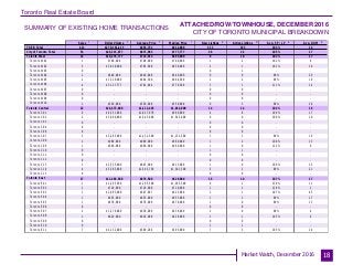 Toronto Real Estate Board
Market Watch, December 2016
SUMMARY OF EXISTING HOME TRANSACTIONS
ATTACHED/ROW/TOWNHOUSE, DECEMBER 2016
CITY OF TORONTO MUNICIPAL BREAKDOWN
18
Sales Dollar Volume Average Price Median Price New Listings Active Listings Avg. SP / LP Avg. DOM
TREB Total
City of Toronto Total
Toronto West
Toronto W01
Toronto W02
Toronto W03
Toronto W04
Toronto W05
Toronto W06
Toronto W07
Toronto W08
Toronto W09
Toronto W10
Toronto Central
Toronto C01
Toronto C02
Toronto C03
Toronto C04
Toronto C06
Toronto C07
Toronto C08
Toronto C09
Toronto C10
Toronto C11
Toronto C12
Toronto C13
Toronto C14
Toronto C15
Toronto East
Toronto E01
Toronto E02
Toronto E03
Toronto E04
Toronto E05
Toronto E06
Toronto E07
Toronto E08
Toronto E09
Toronto E10
Toronto E11
412 $270,161,215 $655,731 $612,000 313 193 103% 14
53 $46,215,077 $871,983 $777,777 38 34 105% 17
14 $10,274,777 $733,913 $695,000 8 10 103% 17
1 $700,000 $700,000 $700,000 1 2 102% 6
5 $3,928,000 $785,600 $830,000 2 1 101% 19
0 - - - 0 1 - -
1 $640,000 $640,000 $640,000 0 0 98% 29
2 $1,329,000 $664,500 $664,500 2 2 99% 10
4 $3,127,777 $781,944 $776,389 3 1 111% 14
0 - - - 0 0 - -
0 - - - 0 0 - -
0 - - - 0 0 - -
1 $550,000 $550,000 $550,000 0 3 98% 28
22 $24,473,800 $1,112,445 $1,014,000 14 14 104% 16
9 $9,251,800 $1,027,978 $960,000 4 8 109% 17
2 $3,090,000 $1,545,000 $1,545,000 0 0 100% 10
0 - - - 0 0 - -
0 - - - 0 0 - -
0 - - - 0 0 - -
2 $2,265,000 $1,132,500 $1,132,500 1 1 99% 19
1 $989,000 $989,000 $989,000 1 2 100% 13
1 $960,000 $960,000 $960,000 1 0 122% 6
0 - - - 1 1 - -
0 - - - 0 0 - -
0 - - - 0 0 - -
3 $2,535,000 $845,000 $915,000 1 0 106% 15
4 $5,383,000 $1,345,750 $1,301,500 5 2 99% 21
0 - - - 0 0 - -
17 $11,466,500 $674,500 $629,000 16 10 107% 17
1 $1,295,500 $1,295,500 $1,295,500 0 2 130% 11
1 $710,000 $710,000 $710,000 1 1 120% 2
3 $2,093,000 $697,667 $625,000 2 1 107% 45
1 $653,000 $653,000 $653,000 1 1 99% 17
1 $678,000 $678,000 $678,000 1 0 99% 13
0 - - - 0 0 - -
2 $1,276,000 $638,000 $638,000 2 0 99% 4
1 $629,000 $629,000 $629,000 1 1 105% 6
0 - - - 0 0 - -
0 - - - 1 1 - -
7 $4,132,000 $590,286 $595,000 7 3 105% 14
1 1 1 1 2 3 4 5
 