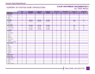 Toronto Real Estate Board
Market Watch, December 2016
SUMMARY OF EXISTING HOME TRANSACTIONS
CO-OP APARTMENT, DECEMBER 2016
ALL TREB AREAS
19
Sales Dollar Volume Average Price Median Price New Listings Active Listings Avg. SP / LP Average DOM
TREB Total
Halton Region
Burlington
Halton Hills
Milton
Oakville
Peel Region
Brampton
Caledon
Mississauga
City of Toronto
Toronto West
Toronto Central
Toronto East
York Region
Aurora
E. Gwillimbury
Georgina
King
Markham
Newmarket
Richmond Hill
Vaughan
Whitchurch-Stouffville
Durham Region
Ajax
Brock
Clarington
Oshawa
Pickering
Scugog
Uxbridge
Whitby
Dufferin County
Orangeville
Simcoe County
Adjala-Tosorontio
Bradford West
GwillimburyEssa
Innisfil
New Tecumseth
11 $3,854,525 $350,411 $283,500 4 7 99% 21
0 - - - 0 2 - -
0 - - - 0 2 - -
0 - - - 0 0 - -
0 - - - 0 0 - -
0 - - - 0 0 - -
1 $283,500 $283,500 $283,500 0 0 100% 19
1 $283,500 $283,500 $283,500 0 0 100% 19
0 - - - 0 0 - -
0 - - - 0 0 - -
10 $3,571,025 $357,103 $343,950 4 5 99% 21
3 $717,900 $239,300 $270,000 2 3 99% 19
5 $2,543,125 $508,625 $475,000 0 0 99% 22
2 $310,000 $155,000 $155,000 2 2 98% 22
0 - - - 0 0 - -
0 - - - 0 0 - -
0 - - - 0 0 - -
0 - - - 0 0 - -
0 - - - 0 0 - -
0 - - - 0 0 - -
0 - - - 0 0 - -
0 - - - 0 0 - -
0 - - - 0 0 - -
0 - - - 0 0 - -
0 - - - 0 0 - -
0 - - - 0 0 - -
0 - - - 0 0 - -
0 - - - 0 0 - -
0 - - - 0 0 - -
0 - - - 0 0 - -
0 - - - 0 0 - -
0 - - - 0 0 - -
0 - - - 0 0 - -
0 - - - 0 0 - -
0 - - - 0 0 - -
0 - - - 0 0 - -
0 - - - 0 0 - -
0 - - - 0 0 - -
0 - - - 0 0 - -
0 - - - 0 0 - -
0 - - - 0 0 - -
1 1 1 1 2 3 4 5
 