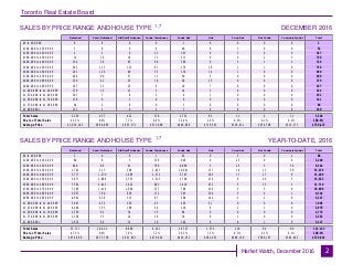 Toronto Real Estate Board
Market Watch, December 2016
SALES BY PRICE RANGE AND HOUSE TYPE DECEMBER 2016
2
Price Range Detached Semi-Detached Att/Row/Twnhouse Condo Townhouse Condo Apt Link Co-op Apt Det Condo Co-ownership Apt Total
$0 to $99,999
$100,000 to $199,999
$200,000 to $299,999
$300,000 to $399,999
$400,000 to $499,999
$500,000 to $599,999
$600,000 to $699,999
$700,000 to $799,999
$800,000 to $899,999
$900,000 to $999,999
$1,000,000 to $1,249,999
$1,250,000 to $1,499,999
$1,500,000 to $1,749,999
$1,750,000 to $1,999,999
$2,000,000+
0 0 0 0 1 0 0 0 0 1
3 0 0 6 40 0 3 0 0 52
4 2 0 25 307 0 3 0 6 347
51 16 14 73 571 0 0 2 3 730
134 30 65 90 386 9 3 1 2 720
243 113 115 87 179 19 1 1 0 758
291 126 89 53 116 14 1 0 0 690
284 90 57 13 50 5 0 0 0 499
250 41 25 10 28 25 0 0 0 379
187 13 25 6 19 7 0 0 0 257
278 15 11 3 14 3 0 0 0 324
207 7 8 2 6 1 0 0 0 231
130 0 3 0 8 0 0 0 0 141
66 2 0 0 1 0 0 0 0 69
131 2 0 2 5 0 0 0 0 140
Price Range Detached Semi-Detached Att/Row/Twnhouse Condo Townhouse Condo Apt Link Co-op Apt Det Condo Co-ownership Apt Total
$0 to $99,999
$100,000 to $199,999
$200,000 to $299,999
$300,000 to $399,999
$400,000 to $499,999
$500,000 to $599,999
$600,000 to $699,999
$700,000 to $799,999
$800,000 to $899,999
$900,000 to $999,999
$1,000,000 to $1,249,999
$1,250,000 to $1,499,999
$1,500,000 to $1,749,999
$1,750,000 to $1,999,999
$2,000,000+
2 0 0 1 81 0 3 0 1 88
89 8 5 158 948 0 23 0 9 1,240
480 86 41 769 6,898 5 25 2 36 8,342
1,742 523 598 2,027 10,041 157 14 13 20 15,135
3,777 1,270 1,905 2,372 5,747 285 17 27 9 15,409
5,877 2,884 2,353 1,513 2,700 274 8 20 3 15,632
7,381 2,421 1,622 603 1,410 252 5 15 1 13,710
7,105 1,414 1,040 277 706 256 5 5 0 10,808
5,967 780 638 172 363 294 5 4 1 8,224
4,042 428 315 87 209 142 2 2 0 5,227
5,947 432 203 93 265 61 0 4 0 7,005
4,466 193 109 54 139 6 2 1 0 4,970
2,559 82 34 15 84 0 0 0 0 2,774
1,358 35 14 10 34 0 1 0 0 1,452
2,925 66 13 10 102 0 0 1 0 3,117
SALES BY PRICE RANGE AND HOUSE TYPE YEAR-TO-DATE, 2016
Total Sales
Share of Total Sales
Average Price
2,259 457 412 370 1,731 83 11 4 11 5,338
42.3% 8.6% 7.7% 6.9% 32.4% 1.6% 0.2% 0.1% 0.2% 100.0%
$1,016,145 $684,065 $655,731 $511,808 $440,669 $719,543 $350,411 $454,700 $313,173 $730,472
Total Sales
Share of Total Sales
Average Price
53,717 10,622 8,890 8,161 29,727 1,732 110 94 80 113,133
47.5% 9.4% 7.9% 7.2% 26.3% 1.5% 0.1% 0.1% 0.1% 100.0%
$974,698 $673,738 $621,601 $476,824 $416,252 $662,931 $408,150 $588,197 $302,462 $729,922
1,7
1,7
 