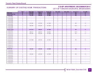 Toronto Real Estate Board
Market Watch, December 2016
SUMMARY OF EXISTING HOME TRANSACTIONS
CO-OP APARTMENT, DECEMBER 2016
CITY OF TORONTO MUNICIPAL BREAKDOWN
20
Sales Dollar Volume Average Price Median Price New Listings Active Listings Avg. SP / LP Avg. DOM
TREB Total
City of Toronto Total
Toronto West
Toronto W01
Toronto W02
Toronto W03
Toronto W04
Toronto W05
Toronto W06
Toronto W07
Toronto W08
Toronto W09
Toronto W10
Toronto Central
Toronto C01
Toronto C02
Toronto C03
Toronto C04
Toronto C06
Toronto C07
Toronto C08
Toronto C09
Toronto C10
Toronto C11
Toronto C12
Toronto C13
Toronto C14
Toronto C15
Toronto East
Toronto E01
Toronto E02
Toronto E03
Toronto E04
Toronto E05
Toronto E06
Toronto E07
Toronto E08
Toronto E09
Toronto E10
Toronto E11
11 $3,854,525 $350,411 $283,500 4 7 99% 21
10 $3,571,025 $357,103 $343,950 4 5 99% 21
3 $717,900 $239,300 $270,000 2 3 99% 19
0 - - - 0 0 - -
0 - - - 0 0 - -
0 - - - 0 0 - -
0 - - - 0 0 - -
0 - - - 0 0 - -
1 $172,000 $172,000 $172,000 1 2 96% 30
0 - - - 0 1 - -
2 $545,900 $272,950 $272,950 1 0 101% 14
0 - - - 0 0 - -
0 - - - 0 0 - -
5 $2,543,125 $508,625 $475,000 0 0 99% 22
0 - - - 0 0 - -
2 $998,125 $499,063 $499,063 0 0 103% 17
1 $475,000 $475,000 $475,000 0 0 95% 17
0 - - - 0 0 - -
0 - - - 0 0 - -
0 - - - 0 0 - -
0 - - - 0 0 - -
2 $1,070,000 $535,000 $535,000 0 0 98% 31
0 - - - 0 0 - -
0 - - - 0 0 - -
0 - - - 0 0 - -
0 - - - 0 0 - -
0 - - - 0 0 - -
0 - - - 0 0 - -
2 $310,000 $155,000 $155,000 2 2 98% 22
0 - - - 0 0 - -
0 - - - 1 1 - -
0 - - - 0 0 - -
2 $310,000 $155,000 $155,000 1 1 98% 22
0 - - - 0 0 - -
0 - - - 0 0 - -
0 - - - 0 0 - -
0 - - - 0 0 - -
0 - - - 0 0 - -
0 - - - 0 0 - -
0 - - - 0 0 - -
1 1 1 1 2 3 4 5
 