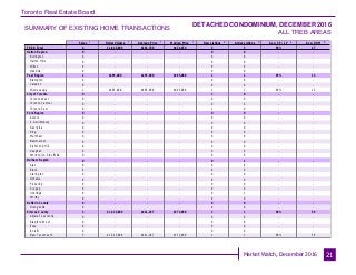 Toronto Real Estate Board
Market Watch, December 2016
SUMMARY OF EXISTING HOME TRANSACTIONS
DETACHED CONDOMINIUM, DECEMBER 2016
ALL TREB AREAS
21
Sales Dollar Volume Average Price Median Price New Listings Active Listings Avg. SP / LP Avg. DOM
TREB Total
Halton Region
Burlington
Halton Hills
Milton
Oakville
Peel Region
Brampton
Caledon
Mississauga
City of Toronto
Toronto West
Toronto Central
Toronto East
York Region
Aurora
E. Gwillimbury
Georgina
King
Markham
Newmarket
Richmond Hill
Vaughan
Whitchurch-Stouffville
Durham Region
Ajax
Brock
Clarington
Oshawa
Pickering
Scugog
Uxbridge
Whitby
Dufferin County
Orangeville
Simcoe County
Adjala-Tosorontio
Bradford West
GwillimburyEssa
Innisfil
New Tecumseth
4 $1,818,800 $454,700 $434,450 3 3 98% 47
0 - - - 0 0 - -
0 - - - 0 0 - -
0 - - - 0 0 - -
0 - - - 0 0 - -
0 - - - 0 0 - -
1 $495,000 $495,000 $495,000 1 1 99% 13
0 - - - 0 0 - -
0 - - - 0 0 - -
1 $495,000 $495,000 $495,000 1 1 99% 13
0 - - - 1 0 - -
0 - - - 0 0 - -
0 - - - 0 0 - -
0 - - - 1 0 - -
0 - - - 0 0 - -
0 - - - 0 0 - -
0 - - - 0 0 - -
0 - - - 0 0 - -
0 - - - 0 0 - -
0 - - - 0 0 - -
0 - - - 0 0 - -
0 - - - 0 0 - -
0 - - - 0 0 - -
0 - - - 0 0 - -
0 - - - 0 1 - -
0 - - - 0 0 - -
0 - - - 0 0 - -
0 - - - 0 0 - -
0 - - - 0 0 - -
0 - - - 0 0 - -
0 - - - 0 0 - -
0 - - - 0 1 - -
0 - - - 0 0 - -
0 - - - 0 0 - -
0 - - - 0 0 - -
3 $1,323,800 $441,267 $373,900 1 1 98% 59
0 - - - 0 0 - -
0 - - - 0 0 - -
0 - - - 0 0 - -
0 - - - 0 0 - -
3 $1,323,800 $441,267 $373,900 1 1 98% 59
1 1 1 1 2 3 4 5
 