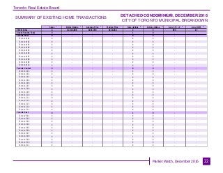 Toronto Real Estate Board
Market Watch, December 2016
SUMMARY OF EXISTING HOME TRANSACTIONS
DETACHED CONDOMINIUM, DECEMBER 2016
CITY OF TORONTO MUNICIPAL BREAKDOWN
22
Sales Dollar Volume Average Price Median Price New Listings Active Listings Avg. SP / LP Avg. DOM
TREB Total
City of Toronto Total
Toronto West
Toronto W01
Toronto W02
Toronto W03
Toronto W04
Toronto W05
Toronto W06
Toronto W07
Toronto W08
Toronto W09
Toronto W10
Toronto Central
Toronto C01
Toronto C02
Toronto C03
Toronto C04
Toronto C06
Toronto C07
Toronto C08
Toronto C09
Toronto C10
Toronto C11
Toronto C12
Toronto C13
Toronto C14
Toronto C15
Toronto East
Toronto E01
Toronto E02
Toronto E03
Toronto E04
Toronto E05
Toronto E06
Toronto E07
Toronto E08
Toronto E09
Toronto E10
Toronto E11
4 $1,818,800 $454,700 $434,450 3 3 98% 47
0 - - - 1 0 - -
0 - - - 0 0 - -
0 - - - 0 0 - -
0 - - - 0 0 - -
0 - - - 0 0 - -
0 - - - 0 0 - -
0 - - - 0 0 - -
0 - - - 0 0 - -
0 - - - 0 0 - -
0 - - - 0 0 - -
0 - - - 0 0 - -
0 - - - 0 0 - -
0 - - - 0 0 - -
0 - - - 0 0 - -
0 - - - 0 0 - -
0 - - - 0 0 - -
0 - - - 0 0 - -
0 - - - 0 0 - -
0 - - - 0 0 - -
0 - - - 0 0 - -
0 - - - 0 0 - -
0 - - - 0 0 - -
0 - - - 0 0 - -
0 - - - 0 0 - -
0 - - - 0 0 - -
0 - - - 0 0 - -
0 - - - 0 0 - -
0 - - - 1 0 - -
0 - - - 0 0 - -
0 - - - 0 0 - -
0 - - - 0 0 - -
0 - - - 0 0 - -
0 - - - 0 0 - -
0 - - - 0 0 - -
0 - - - 0 0 - -
0 - - - 1 0 - -
0 - - - 0 0 - -
0 - - - 0 0 - -
0 - - - 0 0 - -
1 1 1 1 2 3 4 5
 