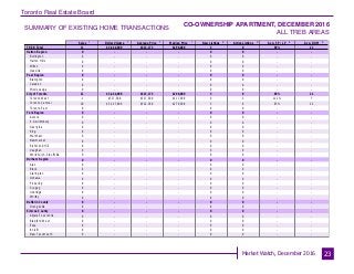 Toronto Real Estate Board
Market Watch, December 2016
SUMMARY OF EXISTING HOME TRANSACTIONS
CO-OWNERSHIP APARTMENT, DECEMBER 2016
ALL TREB AREAS
23
Sales Dollar Volume Average Price Median Price New Listings Active Listings Avg. SP / LP Avg. DOM
TREB Total
Halton Region
Burlington
Halton Hills
Milton
Oakville
Peel Region
Brampton
Caledon
Mississauga
City of Toronto
Toronto West
Toronto Central
Toronto East
York Region
Aurora
E. Gwillimbury
Georgina
King
Markham
Newmarket
Richmond Hill
Vaughan
Whitchurch-Stouffville
Durham Region
Ajax
Brock
Clarington
Oshawa
Pickering
Scugog
Uxbridge
Whitby
Dufferin County
Orangeville
Simcoe County
Adjala-Tosorontio
Bradford West
GwillimburyEssa
Innisfil
New Tecumseth
11 $3,444,900 $313,173 $298,000 5 8 99% 21
0 - - - 0 0 - -
0 - - - 0 0 - -
0 - - - 0 0 - -
0 - - - 0 0 - -
0 - - - 0 0 - -
0 - - - 0 0 - -
0 - - - 0 0 - -
0 - - - 0 0 - -
0 - - - 0 0 - -
11 $3,444,900 $313,173 $298,000 5 8 99% 21
1 $317,500 $317,500 $317,500 0 2 111% 7
10 $3,127,400 $312,740 $276,500 5 6 97% 22
0 - - - 0 0 - -
0 - - - 0 0 - -
0 - - - 0 0 - -
0 - - - 0 0 - -
0 - - - 0 0 - -
0 - - - 0 0 - -
0 - - - 0 0 - -
0 - - - 0 0 - -
0 - - - 0 0 - -
0 - - - 0 0 - -
0 - - - 0 0 - -
0 - - - 0 0 - -
0 - - - 0 0 - -
0 - - - 0 0 - -
0 - - - 0 0 - -
0 - - - 0 0 - -
0 - - - 0 0 - -
0 - - - 0 0 - -
0 - - - 0 0 - -
0 - - - 0 0 - -
0 - - - 0 0 - -
0 - - - 0 0 - -
0 - - - 0 0 - -
0 - - - 0 0 - -
0 - - - 0 0 - -
0 - - - 0 0 - -
0 - - - 0 0 - -
0 - - - 0 0 - -
1 1 1 1 2 3 4 5
 