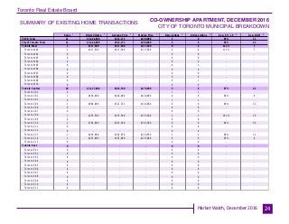 Toronto Real Estate Board
Market Watch, December 2016
SUMMARY OF EXISTING HOME TRANSACTIONS
CO-OWNERSHIP APARTMENT, DECEMBER 2016
CITY OF TORONTO MUNICIPAL BREAKDOWN
24
Sales Dollar Volume Average Price Median Price New Listings Active Listings Avg. SP / LP Avg. DOM
TREB Total
City of Toronto Total
Toronto West
Toronto W01
Toronto W02
Toronto W03
Toronto W04
Toronto W05
Toronto W06
Toronto W07
Toronto W08
Toronto W09
Toronto W10
Toronto Central
Toronto C01
Toronto C02
Toronto C03
Toronto C04
Toronto C06
Toronto C07
Toronto C08
Toronto C09
Toronto C10
Toronto C11
Toronto C12
Toronto C13
Toronto C14
Toronto C15
Toronto East
Toronto E01
Toronto E02
Toronto E03
Toronto E04
Toronto E05
Toronto E06
Toronto E07
Toronto E08
Toronto E09
Toronto E10
Toronto E11
11 $3,444,900 $313,173 $298,000 5 8 99% 21
11 $3,444,900 $313,173 $298,000 5 8 99% 21
1 $317,500 $317,500 $317,500 0 2 111% 7
1 $317,500 $317,500 $317,500 0 0 111% 7
0 - - - 0 0 - -
0 - - - 0 0 - -
0 - - - 0 0 - -
0 - - - 0 1 - -
0 - - - 0 0 - -
0 - - - 0 0 - -
0 - - - 0 0 - -
0 - - - 0 1 - -
0 - - - 0 0 - -
10 $3,127,400 $312,740 $276,500 5 6 97% 22
0 - - - 1 1 - -
1 $430,000 $430,000 $430,000 0 0 98% 8
0 - - - 1 1 - -
3 $964,000 $321,333 $324,000 0 0 99% 23
0 - - - 0 0 - -
0 - - - 0 0 - -
1 $235,500 $235,500 $235,500 2 2 101% 16
0 - - - 0 0 - -
2 $783,000 $391,500 $391,500 0 0 94% 50
0 - - - 0 0 - -
0 - - - 0 0 - -
2 $459,900 $229,950 $229,950 1 2 99% 12
1 $255,000 $255,000 $255,000 0 0 95% 6
0 - - - 0 0 - -
0 - - - 0 0 - -
0 - - - 0 0 - -
0 - - - 0 0 - -
0 - - - 0 0 - -
0 - - - 0 0 - -
0 - - - 0 0 - -
0 - - - 0 0 - -
0 - - - 0 0 - -
0 - - - 0 0 - -
0 - - - 0 0 - -
0 - - - 0 0 - -
0 - - - 0 0 - -
1 1 1 1 2 3 4 5
 