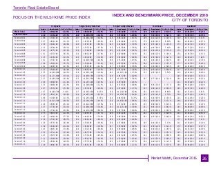 Toronto Real Estate Board
Market Watch, December 2016
FOCUS ON THE MLS HOME PRICE INDEX
INDEX AND BENCHMARK PRICE, DECEMBER 2016
CITY OF TORONTO
26
Composite Single-Family Detached Single-Family Attached Townhouse Apartment
Index Benchmark Yr./Yr. % Chg. Index Benchmark Yr./Yr. % Chg. Index Benchmark Yr./Yr. % Chg. Index Benchmark Yr./Yr. % Chg. Index Benchmark Yr./Yr. % Chg.
TREB Total
City of Toronto
Toronto W01
Toronto W02
Toronto W03
Toronto W04
Toronto W05
Toronto W06
Toronto W07
Toronto W08
Toronto W09
Toronto W10
Toronto C01
Toronto C02
Toronto C03
Toronto C04
Toronto C06
Toronto C07
Toronto C08
Toronto C09
Toronto C10
Toronto C11
Toronto C12
Toronto C13
Toronto C14
Toronto C15
Toronto E01
Toronto E02
Toronto E03
Toronto E04
Toronto E05
Toronto E06
Toronto E07
Toronto E08
Toronto E09
Toronto E10
Toronto E11
228 $694,900 21.05% 238 $885,600 23.25% 241 $681,900 22.13% 220 $481,600 20.38% 190 $381,500 15.24%
220 $720,400 17.55% 240 $1,038,900 20.22% 240 $798,500 18.08% 221 $533,900 19.41% 192 $396,700 14.76%
188 $768,300 11.82% 207 $1,064,300 16.08% 229 $881,600 19.13% 206 $424,200 13.94% 159 $371,700 6.13%
227 $818,100 11.11% 233 $956,500 10.69% 268 $820,900 12.37% 176 $483,900 8.00% 164 $666,800 12.37%
239 $620,200 16.00% 249 $676,700 18.59% 245 $626,400 13.99% 146 $353,900 11.96% 173 $329,700 14.58%
213 $558,400 18.97% 223 $703,200 18.76% 215 $625,800 15.64% 193 $467,800 7.48% 184 $271,300 20.23%
201 $477,200 19.19% 218 $726,800 19.06% 202 $591,300 19.63% 209 $344,100 23.79% 172 $225,400 20.32%
191 $557,900 19.33% 254 $805,200 25.78% 207 $628,800 23.45% 232 $684,100 31.86% 139 $346,700 11.31%
215 $918,000 21.63% 229 $991,000 23.48% 208 $850,800 18.98% 160 $587,800 29.47% 120 $488,200 7.40%
181 $734,700 14.30% 197 $1,029,500 14.49% 198 $752,000 16.74% 189 $461,900 26.69% 163 $328,300 12.79%
198 $509,800 15.37% 209 $780,000 12.34% 186 $520,500 11.53% 208 $536,900 13.25% 177 $226,700 22.44%
202 $469,500 21.79% 223 $656,300 24.16% 217 $586,800 23.86% 194 $349,600 19.46% 167 $254,400 16.91%
222 $549,600 14.39% 228 $805,200 11.05% 251 $872,200 11.68% 219 $652,400 19.80% 217 $451,200 15.02%
225 $1,068,800 14.03% 210 $1,662,100 12.68% 241 $1,267,100 11.79% 213 $997,400 7.56% 216 $601,900 16.40%
247 $1,271,800 17.61% 242 $1,459,700 17.97% 256 $947,700 16.05% - - - 243 $642,000 16.71%
227 $1,406,500 19.29% 233 $1,631,500 18.96% 231 $1,105,400 15.83% 207 $772,600 23.24% 189 $448,300 19.22%
246 $980,900 21.19% 273 $1,167,200 29.36% 210 $785,800 14.91% - - - 211 $467,400 10.22%
233 $800,400 22.25% 304 $1,390,800 31.23% 221 $790,300 20.09% 198 $581,300 21.77% 180 $425,000 13.60%
207 $533,000 15.38% 192 $597,000 24.89% 234 $974,900 21.71% 225 $681,200 29.60% 205 $452,700 14.00%
147 $1,088,700 4.12% 127 $1,592,900 0.63% 138 $1,120,500 -6.20% 181 $932,800 8.86% 162 $537,400 6.01%
229 $892,200 10.86% 244 $1,497,400 18.33% 235 $1,158,200 10.40% 246 $563,400 1.70% 220 $527,400 11.44%
209 $749,600 11.57% 193 $1,293,600 5.58% 214 $949,300 3.63% 153 $243,900 21.54% 226 $321,900 17.26%
212 $1,814,300 20.63% 203 $2,184,900 19.45% 238 $1,020,600 18.84% 266 $901,600 34.31% 206 $647,900 15.28%
226 $834,500 25.11% 265 $1,422,000 31.58% 236 $756,100 26.45% 235 $669,000 30.36% 179 $354,800 17.19%
227 $770,300 23.01% 312 $1,694,800 33.68% 251 $1,225,400 25.66% 252 $851,500 10.82% 191 $480,900 18.68%
232 $774,200 23.06% 314 $1,470,200 38.82% 270 $877,500 30.00% 239 $589,600 19.29% 164 $383,000 11.35%
273 $847,600 22.23% 269 $908,300 18.77% 289 $912,200 22.58% 261 $528,100 30.08% 221 $524,400 10.83%
242 $900,300 17.75% 214 $940,300 13.68% 258 $862,800 20.33% 261 $835,600 30.40% 234 $641,200 10.22%
238 $734,300 16.07% 252 $848,100 18.61% 228 $741,400 14.48% - - - 173 $258,800 7.12%
229 $573,500 18.39% 239 $704,600 19.66% 239 $579,800 28.36% 205 $442,600 7.17% 212 $320,400 13.10%
230 $614,000 21.42% 263 $926,900 23.88% 257 $708,900 26.05% 231 $503,100 18.12% 178 $350,600 11.57%
243 $685,700 17.86% 246 $702,500 18.86% 250 $594,000 18.85% 222 $548,500 12.65% 216 $476,700 14.39%
232 $571,400 15.34% 265 $867,700 15.41% 255 $665,300 17.99% 235 $509,900 16.31% 195 $333,700 13.31%
223 $547,900 17.30% 236 $735,200 14.54% 212 $545,100 19.55% 211 $430,700 10.88% 196 $313,000 30.49%
211 $509,800 16.89% 235 $669,100 18.26% 220 $538,900 19.28% 226 $416,500 20.86% 182 $341,600 14.81%
233 $658,200 19.05% 230 $737,500 17.43% 223 $579,800 19.77% 254 $445,100 21.11% 185 $297,600 36.24%
220 $484,700 20.31% 240 $665,100 19.69% 234 $530,900 22.11% 185 $364,100 19.78% 191 $284,900 21.14%
 