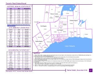 Toronto Real Estate Board
Market Watch, December 2016
HISTORIC ANNUAL STATISTICS
27
Year Sales Average Price
2004
2005
2006
2007
2008
2009
2010
2011
2012
2013
2014
83,501 $315,231
84,145 $335,907
83,084 $351,941
93,193 $376,236
74,552 $379,347
87,308 $395,460
85,545 $431,276
89,096 $465,014
85,496 $497,130
87,049 $522,958
92,782 $566,624
2015 MONTHLY STATISTICS
NOTES
1 - Sales, dollar volume, average sale prices and median sale prices are based on firm transactions entered into the TREB MLS® system between the
first and last day of the month/period being reported.
2 - New listings entered into the TREB MLS® system between the first and last day of the month/period being reported.
3 - Active listings at the end of the last day of the month/period being reported.
4 - Ratio of the average selling price to the average listing price for firm transactions entered into the TREB MLS® system between the first and last day
of the month/period being reported.
5 - Average number of days on the market for firm transactions entered into the TREB MLS® system between the first and last day of the month/period
being reported.
6 - Due to past changes to TREB's service area, caution should be exercised when making historical comparisons.
7 - Past monthly and year-to-date figures are revised on a monthly basis.
8 - SNLR = Sales-to-New Listings Ratio. Calculated using a 12-month moving average (sales/new listings).
9 - Mos. Inv. = Months of Inventory. Calculated using a 12-month moving average (active listings/sales).
2016 MONTHLY STATISTICS
*For historic annual sales and average price data over a longer time frame go to:
January
February
March
April
May
June
July
August
September
October
November
December
Year to Date
4,640 $630,193
7,583 $685,738
10,260 $688,011
12,017 $739,767
12,793 $752,324
12,730 $746,961
9,934 $710,538
9,751 $710,975
9,836 $756,168
9,723 $762,747
8,528 $777,181
5,338 $730,472
113,133 $724,256
January
February
March
April
May
June
July
August
September
October
November
December
Annual
4,318 $552,925
6,294 $596,320
8,886 $613,818
11,254 $636,094
11,640 $649,648
11,905 $639,309
9,813 $608,875
7,943 $603,534
8,147 $627,867
8,759 $630,254
7,337 $632,774
4,917 $608,714
101,213 $622,121
1,6,7
1,7
1,7
http://www.torontorealestateboard.com/market_news/market_watch/historic_stats/p
df/TREB_historic_statistics.pdf
Copyright® 2017 Toronto Real Estate Board
$729,922113,133
 