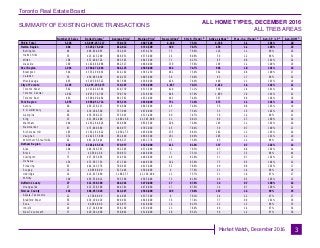 Toronto Real Estate Board
Market Watch, December 2016
Number of Sales Dollar Volume Average Price Median Price New Listings SNLR (Trend) Active Listings Mos. Inv. (Trend) Avg. SP / LP Avg. DOM
TREB Total
Halton Region
Burlington
Halton Hills
Milton
Oakville
Peel Region
Brampton
Caledon
Mississauga
City of Toronto
Toronto West
Toronto Central
Toronto East
York Region
Aurora
E. Gwillimbury
Georgina
King
Markham
Newmarket
Richmond Hill
Vaughan
Whitchurch-Stouffville
Durham Region
Ajax
Brock
Clarington
Oshawa
Pickering
Scugog
Uxbridge
Whitby
Dufferin County
Orangeville
Simcoe County
Adjala-Tosorontio
Bradford West
GwillimburyEssa
Innisfil
New Tecumseth
5,338 $3,899,257,117 730,472 $607,500 4,188 73.3% 4,746 1.1 101% 20
404 $328,376,002 812,812 $714,500 309 78.7% 439 1.1 100% 23
94 $69,834,995 742,925 $670,250 75 79.6% 116 1.1 98% 26
35 $23,413,290 668,951 $575,000 24 80.8% 59 1.2 98% 31
106 $72,460,729 683,592 $643,500 71 82.7% 65 0.8 101% 24
169 $162,666,988 962,527 $869,000 139 75.6% 199 1.2 100% 19
1,094 $704,672,866 644,125 $589,000 924 74.7% 904 1.0 101% 19
546 $335,299,654 614,102 $585,250 461 75.0% 362 0.8 100% 17
55 $50,063,890 910,253 $805,000 39 70.0% 93 1.7 96% 32
493 $319,309,322 647,686 $568,000 424 74.9% 449 1.1 101% 19
2,105 $1,495,195,673 710,307 $534,900 1,667 70.1% 2,012 1.4 102% 21
542 $331,020,506 610,739 $513,500 420 71.1% 560 1.4 101% 24
1,082 $855,574,703 790,734 $518,500 846 67.9% 1,085 1.6 101% 22
481 $308,600,464 641,581 $632,000 401 74.0% 367 0.9 104% 18
1,035 $968,051,714 935,316 $830,000 751 71.0% 873 1.1 101% 21
60 $58,236,213 970,604 $843,800 49 74.8% 56 0.8 103% 19
26 $19,164,500 737,096 $670,000 17 75.4% 33 1.5 102% 16
66 $36,560,213 553,943 $513,400 60 74.7% 76 1.2 99% 21
15 $21,092,400 1,406,160 $1,345,000 21 60.1% 84 2.7 100% 24
284 $263,264,626 926,988 $839,500 208 70.0% 195 1.1 102% 20
87 $73,869,688 849,077 $792,000 45 79.4% 39 0.7 100% 21
183 $192,181,622 1,050,173 $950,000 135 68.3% 142 1.1 103% 24
252 $242,537,008 962,448 $866,500 181 69.9% 205 1.1 101% 20
62 $61,145,444 986,217 $831,778 35 73.9% 43 1.1 99% 20
528 $301,465,534 570,957 $520,000 411 81.0% 337 0.7 102% 14
104 $60,549,287 582,205 $571,000 72 79.3% 47 0.6 102% 14
7 $3,569,100 509,871 $440,000 5 75.1% 17 2.5 98% 44
73 $37,563,005 514,562 $480,000 46 82.8% 51 0.7 102% 13
154 $72,587,754 471,349 $448,500 142 83.0% 75 0.5 104% 12
63 $44,143,576 700,692 $615,000 52 78.9% 49 0.8 102% 17
13 $6,856,800 527,446 $580,000 9 77.6% 21 1.4 98% 18
14 $16,637,000 1,188,357 $1,150,000 12 75.7% 31 1.8 97% 27
100 $59,559,012 595,590 $565,000 73 81.8% 46 0.5 103% 13
27 $12,538,300 464,381 $470,000 17 87.8% 14 0.7 100% 22
27 $12,538,300 464,381 $470,000 17 87.8% 14 0.7 100% 22
145 $88,957,028 613,497 $560,000 109 79.0% 167 1.3 99% 25
12 $7,368,999 614,083 $537,500 8 79.2% 24 2.2 97% 27
56 $39,194,429 699,901 $644,000 36 77.4% 37 0.9 101% 16
11 $4,664,800 424,073 $410,000 14 81.3% 22 1.3 98% 33
29 $17,346,900 598,169 $530,000 23 76.0% 48 1.4 97% 34
37 $20,381,900 550,862 $510,000 28 83.2% 36 1.2 97% 30
SUMMARY OF EXISTING HOME TRANSACTIONS
ALL HOME TYPES, DECEMBER 2016
ALL TREB AREAS
3
1 1 1 2 5498 3
 