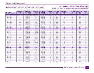 Toronto Real Estate Board
Market Watch, December 2016
SUMMARY OF EXISTING HOME TRANSACTIONS
ALL HOME TYPES, DECEMBER 2016
CITY OF TORONTO MUNICIPAL BREAKDOWN
4
Number of Sales Dollar Volume Average Price Median Price New Listings SNLR (Trend) Active Listings Mos. Inv. (Trend) Avg. SP / LP Avg. DOM
TREB Total
City of Toronto Total
Toronto West
Toronto W01
Toronto W02
Toronto W03
Toronto W04
Toronto W05
Toronto W06
Toronto W07
Toronto W08
Toronto W09
Toronto W10
Toronto Central
Toronto C01
Toronto C02
Toronto C03
Toronto C04
Toronto C06
Toronto C07
Toronto C08
Toronto C09
Toronto C10
Toronto C11
Toronto C12
Toronto C13
Toronto C14
Toronto C15
Toronto East
Toronto E01
Toronto E02
Toronto E03
Toronto E04
Toronto E05
Toronto E06
Toronto E07
Toronto E08
Toronto E09
Toronto E10
Toronto E11
5,338 $3,899,257,117 $730,472 $607,500 4,188 73.3% 4,746 1.1 101% 20
2,105 $1,495,195,673 $710,307 $534,900 1,667 70.1% 2,012 1.4 102% 21
542 $331,020,506 $610,739 $513,500 420 71.1% 560 1.4 101% 24
31 $22,925,094 $739,519 $570,000 18 75.1% 27 1.2 104% 19
34 $27,870,653 $819,725 $801,000 28 75.4% 24 0.9 104% 16
29 $18,092,327 $623,873 $650,000 28 75.7% 23 0.9 103% 19
65 $35,471,500 $545,715 $510,000 44 68.4% 53 1.5 98% 23
71 $37,827,800 $532,786 $560,000 72 67.9% 115 1.7 98% 26
114 $68,289,815 $599,033 $455,250 80 65.3% 142 1.9 100% 26
17 $20,745,000 $1,220,294 $1,225,000 15 72.0% 14 1.1 108% 20
89 $56,616,255 $636,138 $418,000 64 74.4% 77 1.4 103% 24
24 $13,236,049 $551,502 $639,000 20 74.1% 21 1.2 101% 22
68 $29,946,013 $440,383 $325,250 51 71.7% 64 1.3 98% 28
1,082 $855,574,703 $790,734 $518,500 846 67.9% 1,085 1.6 101% 22
340 $196,446,196 $577,783 $500,000 263 67.3% 346 1.7 101% 22
44 $48,772,761 $1,108,472 $769,000 45 55.0% 108 2.5 100% 20
26 $27,860,968 $1,071,576 $1,010,000 27 65.7% 40 1.5 108% 14
36 $58,961,200 $1,637,811 $1,760,350 38 66.0% 57 1.3 101% 23
27 $23,895,036 $885,001 $730,000 21 75.2% 19 1.1 107% 17
90 $79,531,664 $883,685 $580,500 65 68.5% 75 1.4 100% 25
103 $51,825,384 $503,159 $461,000 100 68.4% 135 1.6 100% 21
18 $19,789,500 $1,099,417 $777,500 13 67.7% 18 1.8 99% 24
35 $29,095,543 $831,301 $607,000 32 68.5% 34 1.3 104% 17
25 $15,512,605 $620,504 $329,900 24 76.4% 18 1.0 102% 18
31 $79,408,800 $2,561,574 $2,510,000 26 64.3% 49 2.1 102% 22
54 $52,204,780 $966,755 $576,500 31 75.7% 26 1.1 109% 15
128 $100,018,478 $781,394 $495,000 64 68.3% 88 1.6 99% 27
125 $72,251,788 $578,014 $406,000 97 70.3% 72 1.4 101% 22
481 $308,600,464 $641,581 $632,000 401 74.0% 367 0.9 104% 18
27 $23,647,201 $875,822 $835,000 17 77.3% 18 0.7 107% 14
34 $34,982,609 $1,028,900 $817,520 22 75.5% 25 0.9 105% 14
50 $39,370,100 $787,402 $804,750 34 76.5% 24 0.7 107% 16
62 $30,652,901 $494,402 $533,500 53 73.0% 36 0.9 102% 15
48 $27,996,300 $583,256 $487,900 50 72.5% 55 1.0 104% 24
16 $13,733,900 $858,369 $638,500 17 66.4% 20 0.9 101% 17
76 $43,600,176 $573,687 $473,750 55 71.2% 37 1.2 103% 19
36 $24,209,377 $672,483 $658,500 28 76.2% 31 0.9 101% 18
55 $27,873,900 $506,798 $445,000 41 76.3% 36 1.0 102% 20
31 $19,585,001 $631,774 $689,900 40 69.5% 44 1.1 104% 16
46 $22,948,999 $498,891 $507,500 44 76.7% 41 0.9 102% 18
1 1 1 2 8 3 9 4 5
 