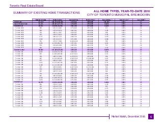 Toronto Real Estate Board
Market Watch, December 2016
SUMMARY OF EXISTING HOME TRANSACTIONS
ALL HOME TYPES, YEAR-TO-DATE 2016
CITY OF TORONTO MUNICIPAL BREAKDOWN
6
Number of Sales Dollar Volume Average Price Median Price New Listings Avg. SP / LP Avg. DOM
TREB Total
City of Toronto Total
Toronto West
Toronto W01
Toronto W02
Toronto W03
Toronto W04
Toronto W05
Toronto W06
Toronto W07
Toronto W08
Toronto W09
Toronto W10
Toronto Central
Toronto C01
Toronto C02
Toronto C03
Toronto C04
Toronto C06
Toronto C07
Toronto C08
Toronto C09
Toronto C10
Toronto C11
Toronto C12
Toronto C13
Toronto C14
Toronto C15
Toronto East
Toronto E01
Toronto E02
Toronto E03
Toronto E04
Toronto E05
Toronto E06
Toronto E07
Toronto E08
Toronto E09
Toronto E10
Toronto E11
113,133 $82,578,210,100 $729,922 $602,000 154,266 103% 17
41,126 $30,461,427,754 $740,685 $564,900 58,648 103% 19
10,151 $6,568,742,634 $647,103 $575,000 14,269 103% 20
686 $531,532,443 $774,829 $551,500 913 105% 20
908 $765,936,470 $843,542 $800,000 1,205 108% 14
749 $463,111,817 $618,307 $610,000 990 105% 14
926 $560,130,479 $604,893 $590,000 1,354 103% 19
1,337 $661,437,733 $494,718 $520,000 1,970 101% 24
1,699 $971,824,713 $571,998 $480,000 2,600 102% 24
362 $370,777,869 $1,024,248 $960,000 503 106% 15
1,959 $1,503,064,776 $767,261 $550,000 2,632 102% 21
536 $314,061,860 $585,936 $621,550 723 103% 18
989 $426,864,474 $431,612 $395,000 1,379 101% 20
20,596 $17,201,674,662 $835,195 $515,000 30,355 103% 22
6,625 $3,639,272,760 $549,324 $450,000 9,848 101% 23
835 $1,063,490,304 $1,273,641 $960,000 1,517 101% 22
594 $805,797,890 $1,356,562 $920,000 904 103% 17
945 $1,561,649,963 $1,652,540 $1,600,000 1,431 105% 15
473 $405,972,625 $858,293 $785,000 629 109% 20
1,611 $1,333,643,534 $827,836 $525,000 2,351 103% 21
2,108 $1,113,963,987 $528,446 $448,000 3,083 100% 22
355 $595,508,651 $1,677,489 $1,351,000 524 101% 22
670 $582,008,156 $868,669 $622,500 978 106% 17
492 $405,551,418 $824,292 $445,000 644 106% 16
539 $1,342,668,209 $2,491,036 $2,242,000 838 100% 27
945 $943,858,450 $998,792 $653,000 1,249 109% 17
2,328 $1,889,399,212 $811,598 $466,500 3,406 101% 24
2,076 $1,518,889,503 $731,642 $471,850 2,953 105% 21
10,379 $6,691,010,458 $644,668 $640,000 14,024 106% 15
894 $748,171,910 $836,881 $807,200 1,156 110% 10
745 $702,457,338 $942,896 $820,000 987 107% 12
974 $776,137,720 $796,856 $780,000 1,273 110% 12
1,191 $656,643,879 $551,338 $613,000 1,632 105% 15
1,198 $781,768,975 $652,562 $582,500 1,652 107% 15
377 $286,958,479 $761,163 $698,000 568 105% 13
1,203 $668,132,385 $555,389 $510,000 1,690 105% 19
709 $427,767,199 $603,339 $640,000 931 105% 14
1,419 $673,056,862 $474,318 $412,000 1,860 103% 18
730 $501,584,087 $687,101 $692,250 1,050 104% 14
939 $468,331,624 $498,756 $505,000 1,225 104% 15
1 1 1 2 4 5
 