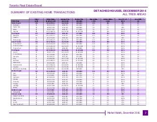 Toronto Real Estate Board
Market Watch, December 2016
SUMMARY OF EXISTING HOME TRANSACTIONS
DETACHED HOUSES, DECEMBER 2016
ALL TREB AREAS
7
Sales Dollar Volume Average Price Median Price New Listings Active Listings Avg. SP / LP Avg. DOM
TREB Total
Halton Region
Burlington
Halton Hills
Milton
Oakville
Peel Region
Brampton
Caledon
Mississauga
City of Toronto
Toronto West
Toronto Central
Toronto East
York Region
Aurora
E. Gwillimbury
Georgina
King
Markham
Newmarket
Richmond Hill
Vaughan
Whitchurch-Stouffville
Durham Region
Ajax
Brock
Clarington
Oshawa
Pickering
Scugog
Uxbridge
Whitby
Dufferin County
Orangeville
Simcoe County
Adjala-Tosorontio
Bradford West
GwillimburyEssa
Innisfil
New Tecumseth
2,259 $2,295,471,655 $1,016,145 $843,600 1,736 2,224 101% 20
228 $232,697,011 $1,020,601 $899,450 163 281 99% 27
56 $50,319,150 $898,556 $815,000 43 74 97% 27
29 $20,831,290 $718,320 $680,000 20 56 98% 35
45 $38,977,495 $866,167 $778,000 34 47 101% 40
98 $122,569,076 $1,250,705 $1,155,500 66 104 100% 19
473 $407,472,072 $861,463 $770,000 400 512 100% 20
292 $211,453,357 $724,155 $695,000 252 237 100% 18
44 $43,376,490 $985,829 $897,500 36 80 96% 37
137 $152,642,225 $1,114,177 $935,000 112 195 101% 21
526 $676,754,364 $1,286,605 $997,000 416 488 103% 19
165 $165,447,400 $1,002,712 $850,000 129 167 102% 22
160 $329,420,199 $2,058,876 $1,742,000 120 183 103% 19
201 $181,886,765 $904,909 $800,000 167 138 104% 16
559 $675,626,300 $1,208,634 $1,125,000 393 530 101% 21
28 $36,917,156 $1,318,470 $1,243,400 18 28 104% 15
22 $17,130,000 $778,636 $697,500 14 32 102% 16
63 $35,106,213 $557,241 $513,900 54 69 99% 20
13 $19,988,000 $1,537,538 $1,345,000 20 77 100% 24
115 $163,098,933 $1,418,252 $1,335,000 80 78 101% 19
57 $56,050,800 $983,347 $900,000 24 22 100% 23
85 $131,654,434 $1,548,876 $1,360,000 71 78 104% 22
130 $164,874,320 $1,268,264 $1,108,000 88 111 101% 21
46 $50,806,444 $1,104,488 $886,000 24 35 99% 22
341 $218,466,080 $640,663 $600,000 264 253 102% 16
56 $38,396,488 $685,652 $660,000 38 25 102% 14
6 $3,268,100 $544,683 $477,550 5 17 98% 51
48 $27,462,250 $572,130 $521,750 32 40 101% 15
109 $56,511,554 $518,455 $480,000 95 57 104% 12
33 $28,496,088 $863,518 $765,000 27 36 101% 21
12 $6,481,900 $540,158 $602,500 8 21 98% 19
14 $16,637,000 $1,188,357 $1,150,000 11 29 97% 27
63 $41,212,700 $654,170 $638,000 48 28 103% 15
17 $9,795,500 $576,206 $567,500 10 10 100% 13
17 $9,795,500 $576,206 $567,500 10 10 100% 13
115 $74,660,328 $649,220 $585,000 90 150 98% 26
12 $7,368,999 $614,083 $537,500 8 24 97% 27
40 $30,543,029 $763,576 $707,500 27 31 100% 17
9 $3,889,800 $432,200 $465,000 11 20 97% 37
28 $16,811,900 $600,425 $520,000 22 43 97% 35
26 $16,046,600 $617,177 $536,250 22 32 97% 26
1 2 3 4 51 1 1
 