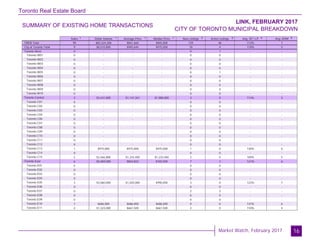 Toronto Real Estate Board
Market Watch, February 2017
SUMMARY OF EXISTING HOME TRANSACTIONS
LINK, FEBRUARY 2017
CITY OF TORONTO MUNICIPAL BREAKDOWN
16
Sales Dollar Volume Average Price Median Price New Listings Active Listings Avg. SP / LP Avg. DOM
TREB Total
City of Toronto Total
Toronto West
Toronto W01
Toronto W02
Toronto W03
Toronto W04
Toronto W05
Toronto W06
Toronto W07
Toronto W08
Toronto W09
Toronto W10
Toronto Central
Toronto C01
Toronto C02
Toronto C03
Toronto C04
Toronto C06
Toronto C07
Toronto C08
Toronto C09
Toronto C10
Toronto C11
Toronto C12
Toronto C13
Toronto C14
Toronto C15
Toronto East
Toronto E01
Toronto E02
Toronto E03
Toronto E04
Toronto E05
Toronto E06
Toronto E07
Toronto E08
Toronto E09
Toronto E10
Toronto E11
99 $83,324,300 $841,660 $845,800 129 46 113% 7
9 $8,510,800 $945,644 $975,000 10 4 118% 5
0 - - - 0 1 - -
0 - - - 0 0 - -
0 - - - 0 0 - -
0 - - - 0 0 - -
0 - - - 0 0 - -
0 - - - 0 1 - -
0 - - - 0 0 - -
0 - - - 0 0 - -
0 - - - 0 0 - -
0 - - - 0 0 - -
0 - - - 0 0 - -
3 $3,441,800 $1,147,267 $1,088,000 3 0 114% 5
0 - - - 0 0 - -
0 - - - 0 0 - -
0 - - - 0 0 - -
0 - - - 0 0 - -
0 - - - 0 0 - -
0 - - - 0 0 - -
0 - - - 0 0 - -
0 - - - 0 0 - -
0 - - - 0 0 - -
0 - - - 0 0 - -
0 - - - 0 0 - -
1 $975,000 $975,000 $975,000 1 0 130% 6
0 - - - 0 0 - -
2 $2,466,800 $1,233,400 $1,233,400 2 0 109% 5
6 $5,069,000 $844,833 $765,500 7 3 121% 6
0 - - - 0 0 - -
0 - - - 0 0 - -
0 - - - 0 0 - -
0 - - - 0 0 - -
3 $3,060,000 $1,020,000 $990,000 3 0 123% 7
0 - - - 0 0 - -
0 - - - 2 3 - -
0 - - - 0 0 - -
0 - - - 0 0 - -
1 $686,000 $686,000 $686,000 0 0 137% 6
2 $1,323,000 $661,500 $661,500 2 0 110% 4
1 1 1 1 2 3 4 5
 
